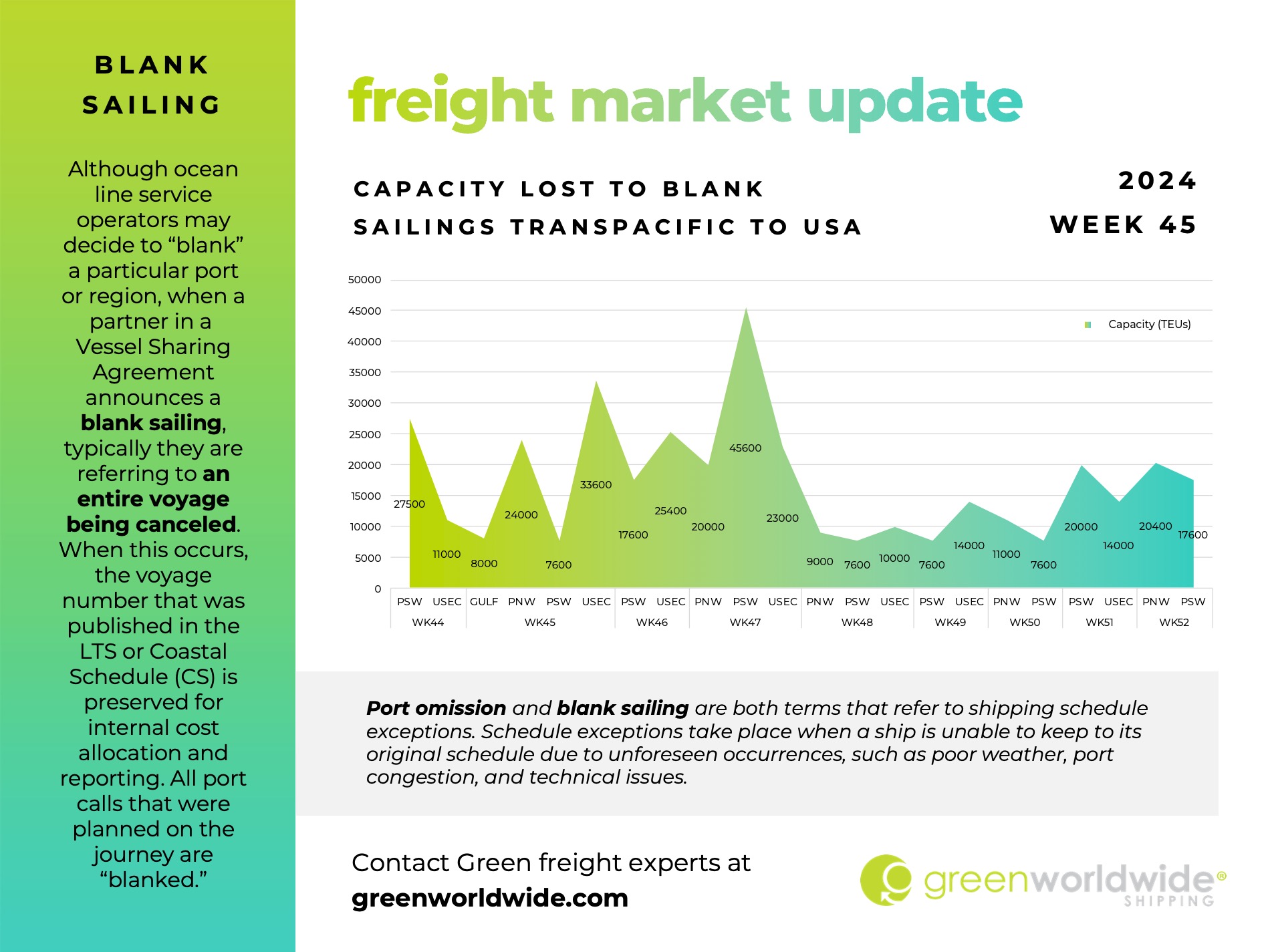 freight market update, port congestion, capacity, blank sailings, canada labor action, canada strike