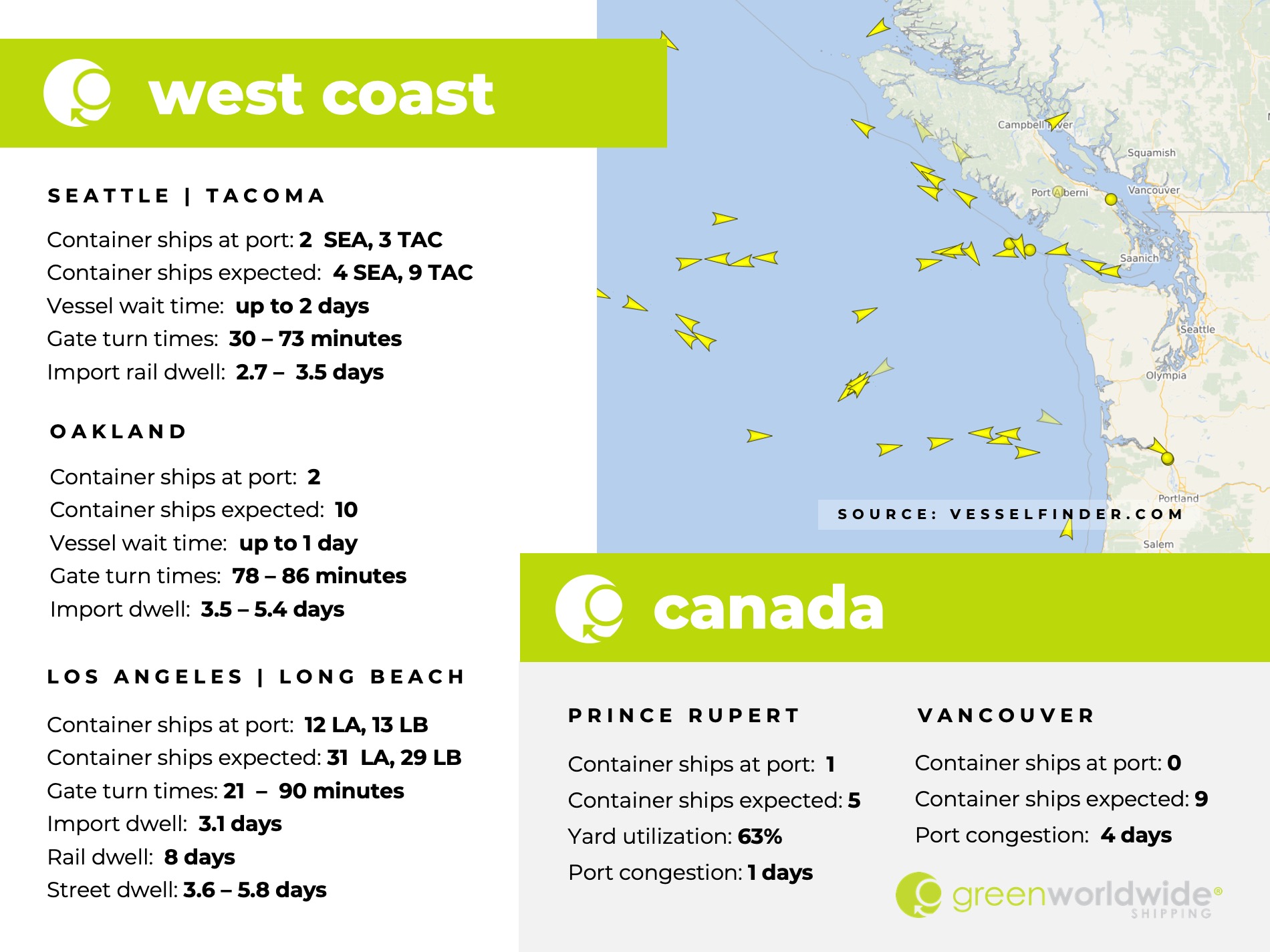 U.S. west coast, canada, port congestion, dwell