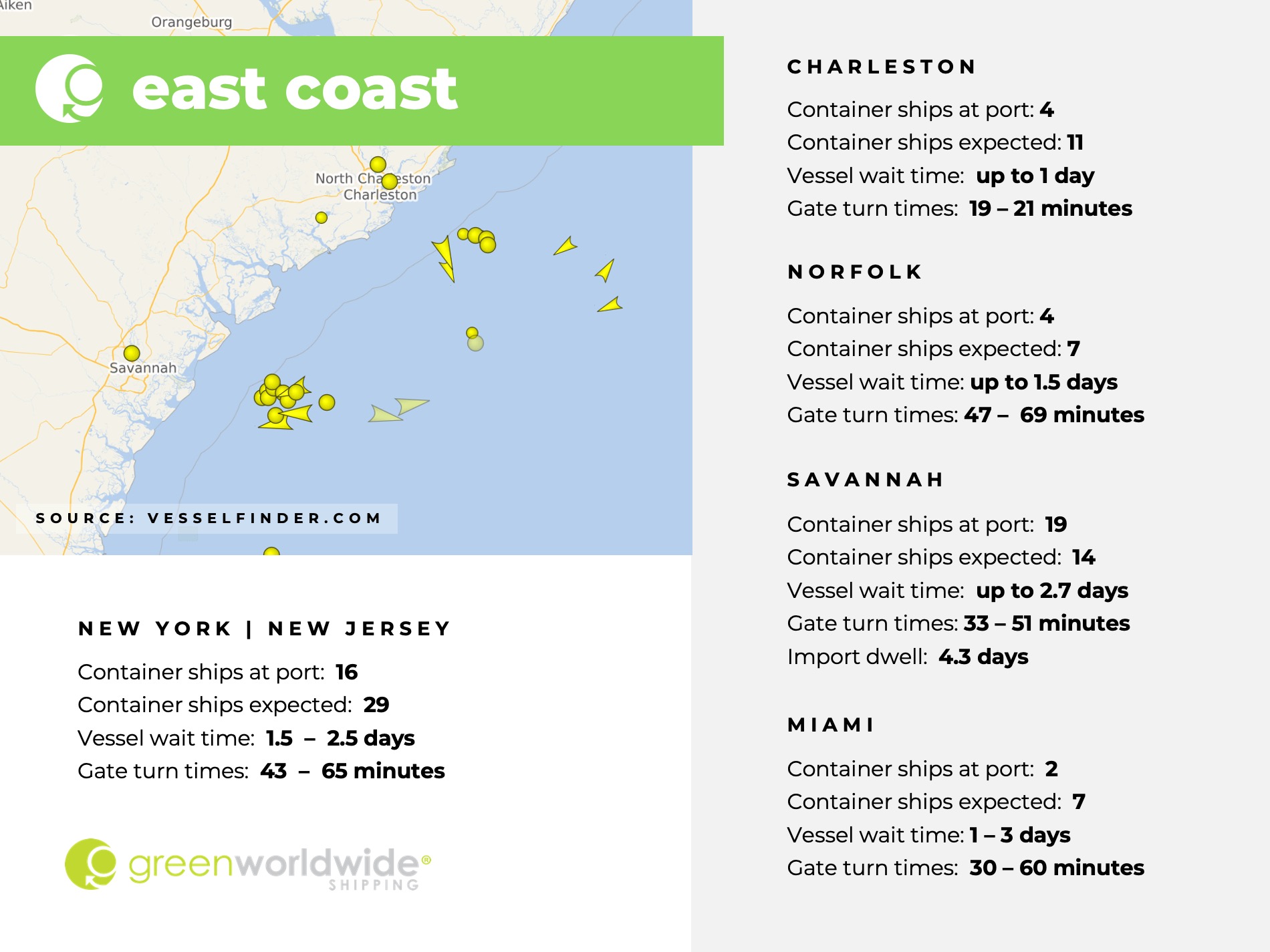 U.S. East coast, port congestion, dwell times, New York, New Jersey, Savannah, Charleston, Norfolk, Miami