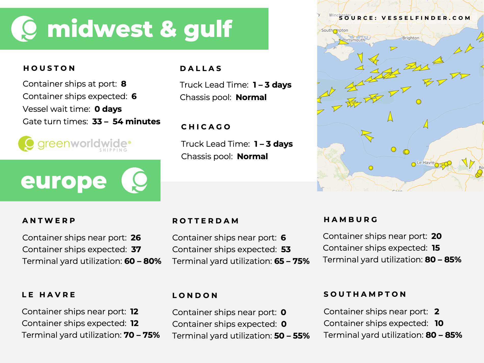 U.S. Midwest, U.S. Gulf, Europe, port congestion, utilization, dwell times