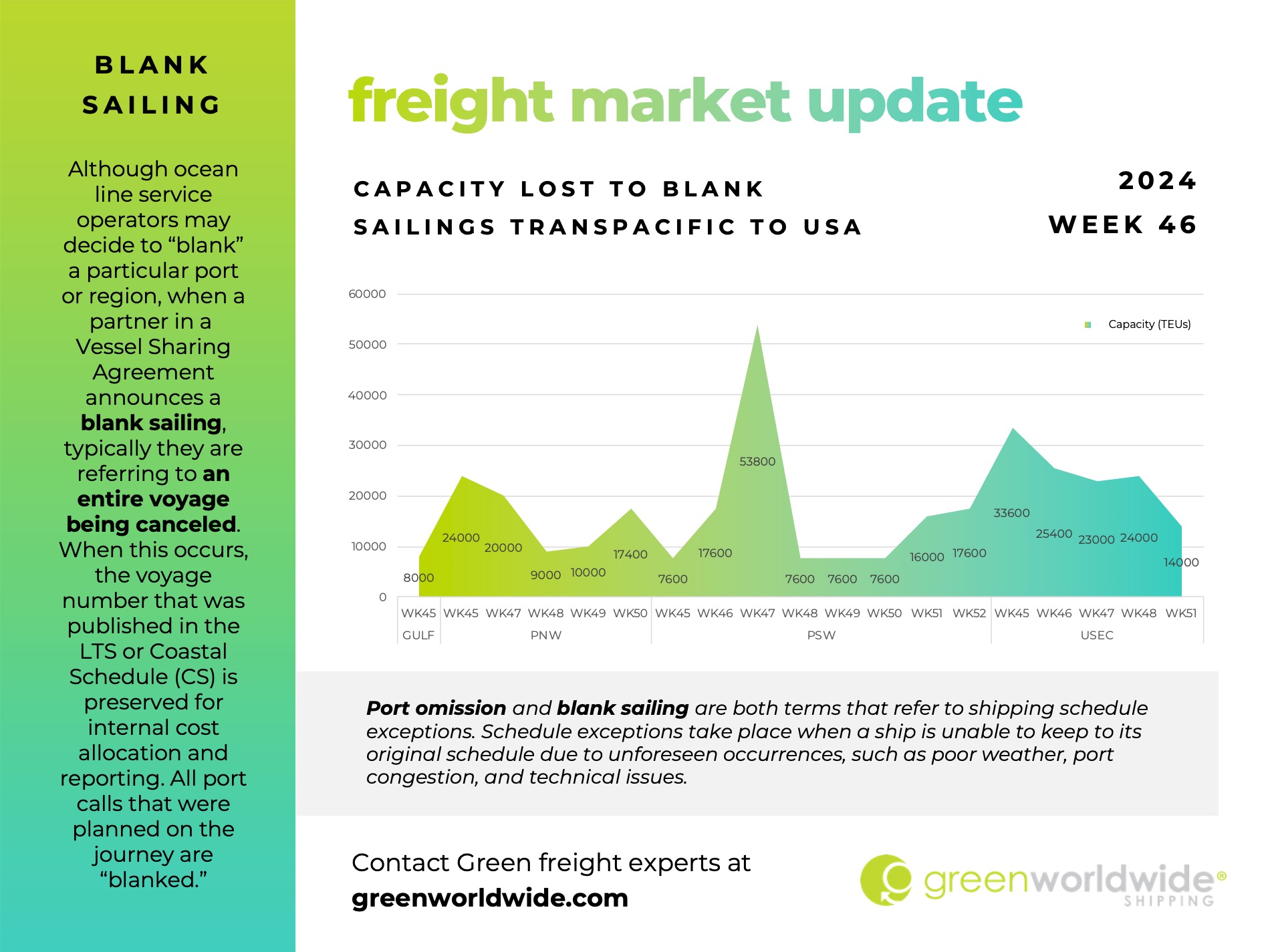 freight market update, port congestion, capacity, blank sailings, canada labor action, canada strike, transpacific trade lane, transpacific trade, capacity, blank sailing, volume