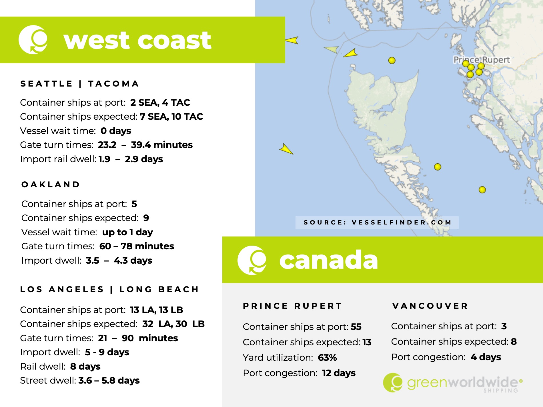 U.S. west coast, canada, port congestion, dwell