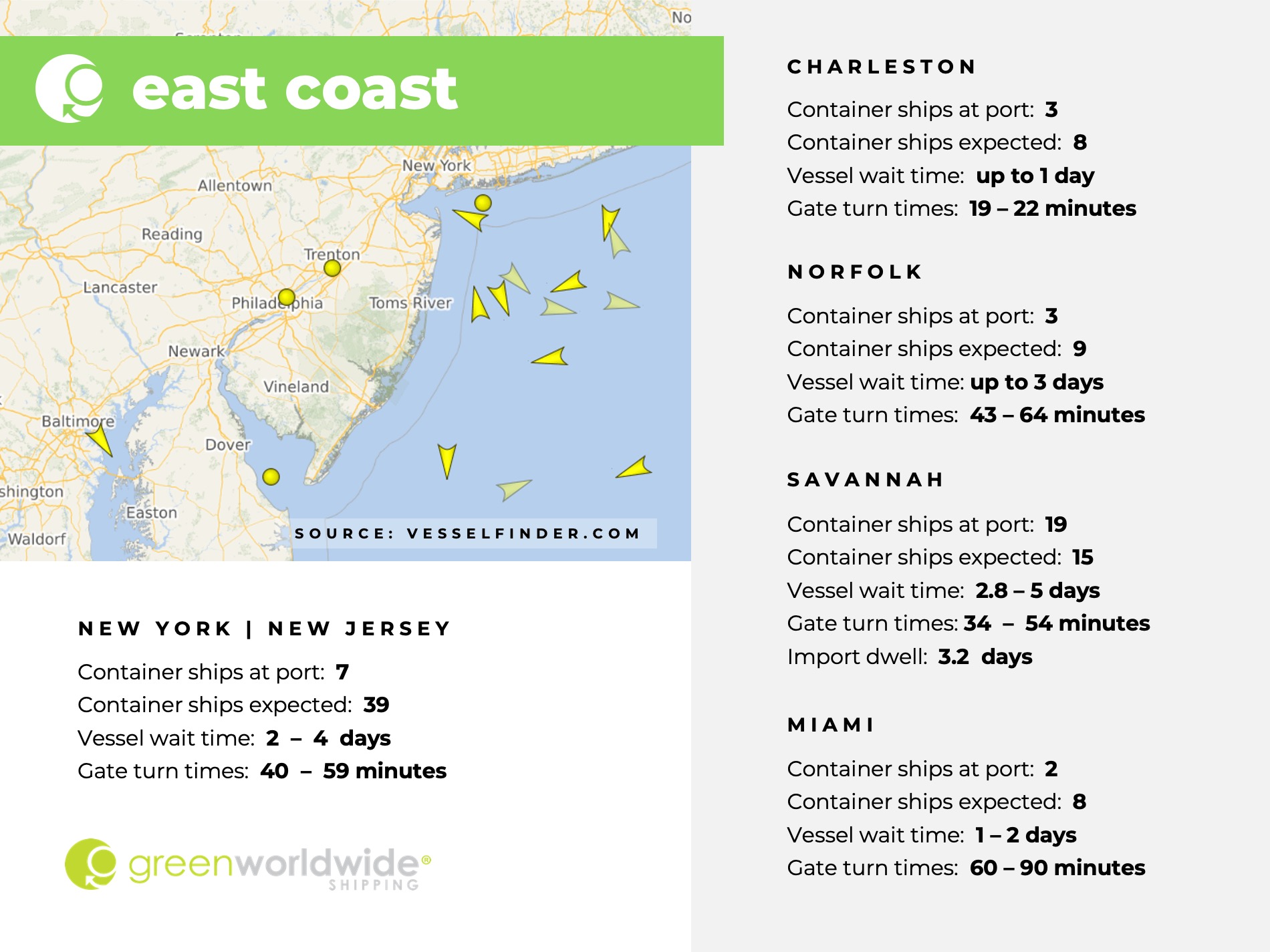 U.S. East coast, port congestion, dwell times, New York, New Jersey, Savannah, Charleston, Norfolk, Miami