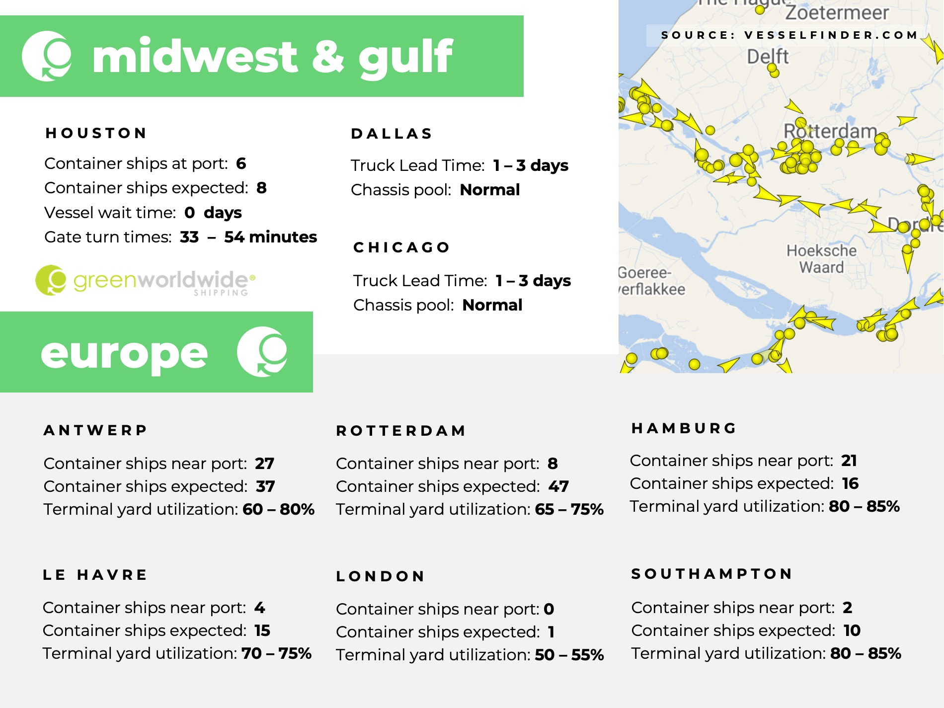 U.S. Midwest, U.S. Gulf, Europe, port congestion, utilization, dwell times