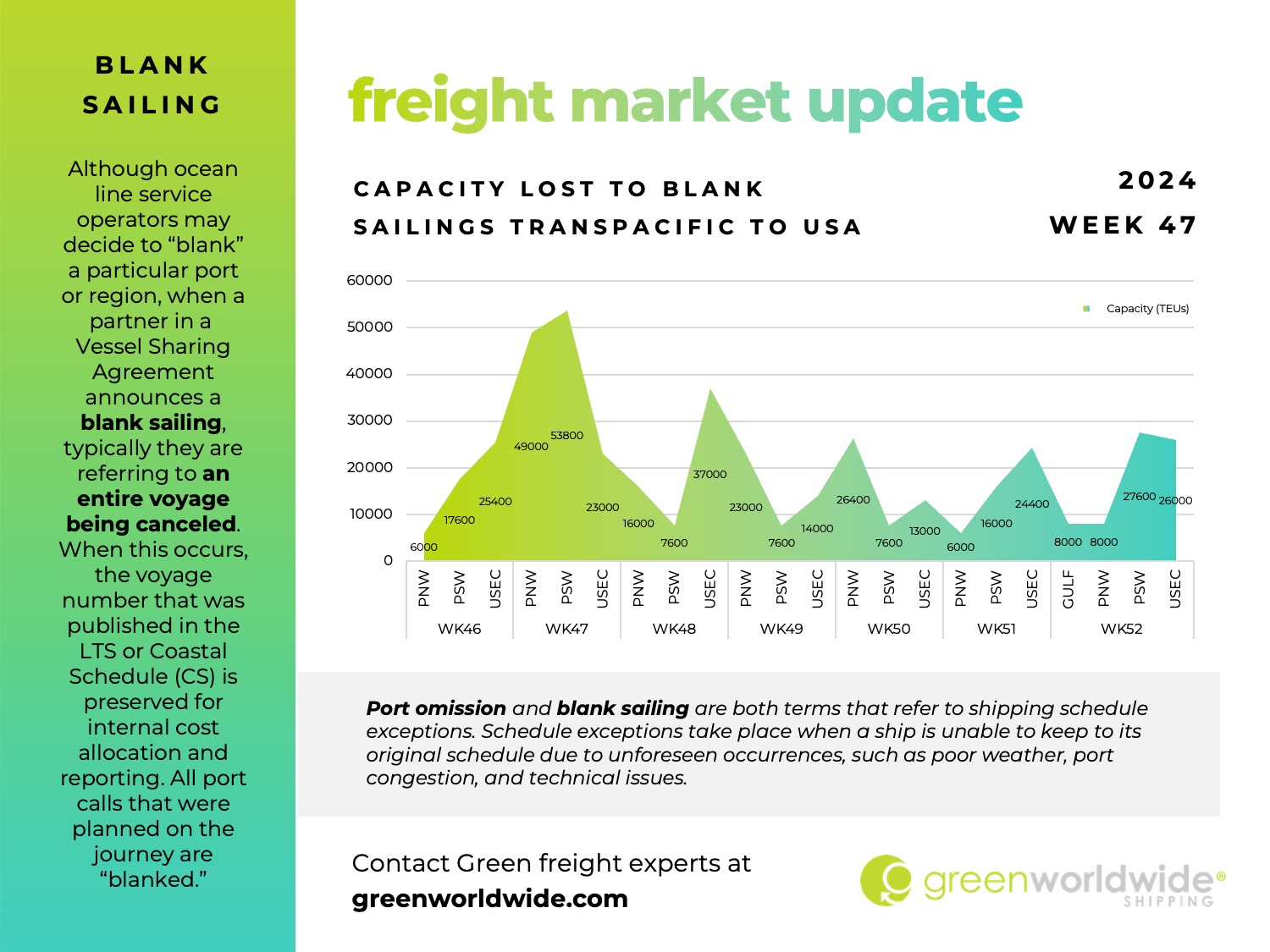 freight market update, port congestion, capacity, blank sailings, canada labor action, canada strike, transpacific trade lane, transpacific trade, capacity, blank sailing, volume