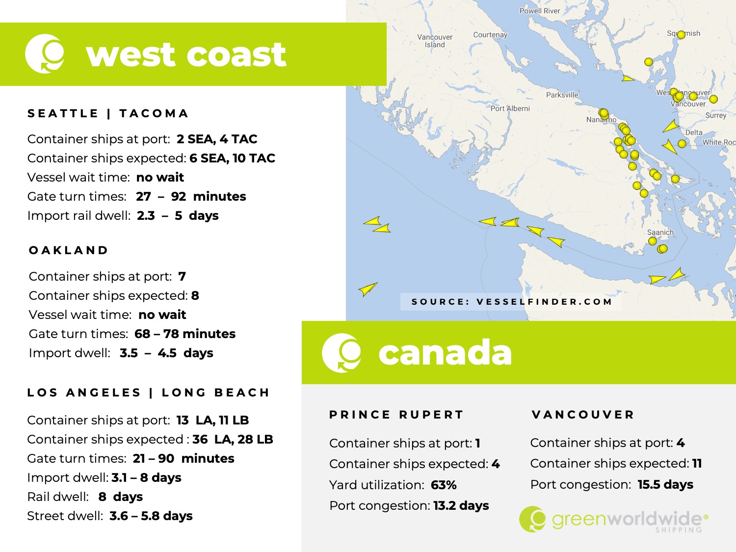 U.S. west coast, canada, port congestion, dwell