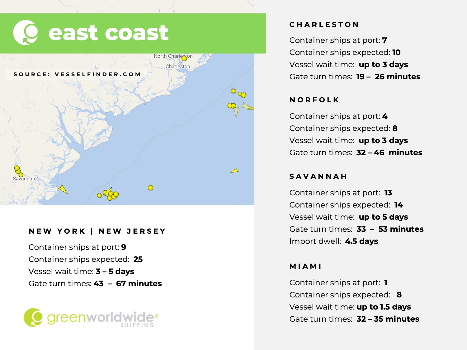 U.S. East coast, port congestion, dwell times, New York, New Jersey, Savannah, Charleston, Norfolk, Miami