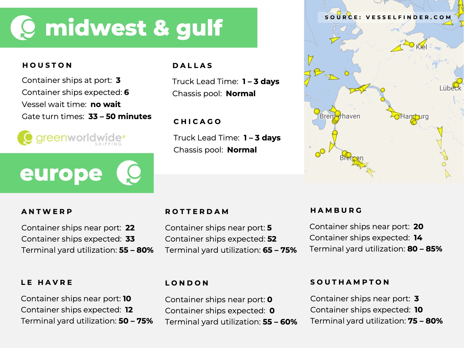 U.S. Midwest, U.S. Gulf, Europe, port congestion, utilization, dwell times