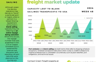 freight market update, port congestion, capacity, blank sailings, canada labor action, canada strike, transpacific trade lane, transpacific trade, capacity, blank sailing, volume