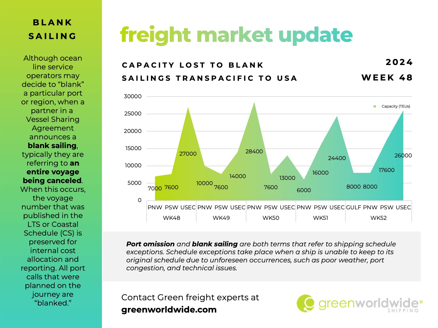 freight market update, port congestion, capacity, blank sailings, canada labor action, canada strike, transpacific trade lane, transpacific trade, capacity, blank sailing, volume