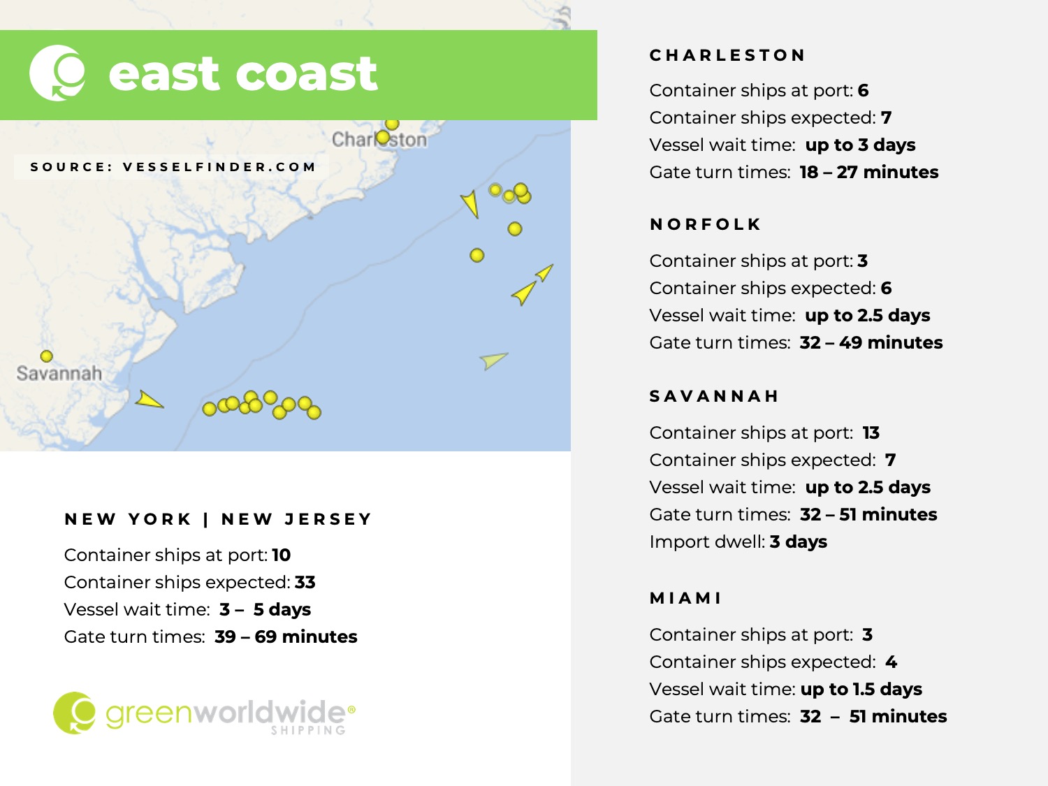 U.S. East coast, port congestion, dwell times, New York, New Jersey, Savannah, Charleston, Norfolk, Miami