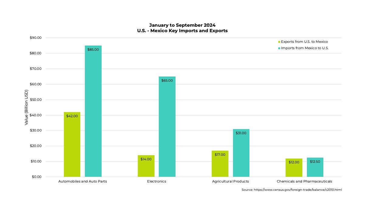 CROSS-BORDER LOGISTICS: NAVIGATING GROWTH IN US-MEXICO TRADE