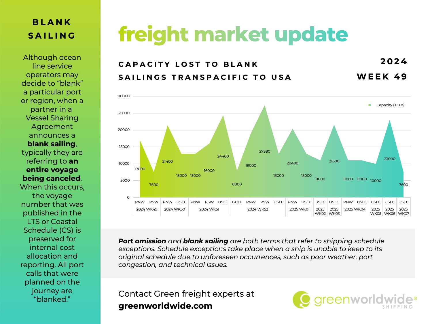 freight market update, port congestion, capacity, blank sailings, canada labor action, canada strike, transpacific trade lane, transpacific trade, capacity, blank sailing, volume, EMISSIONS TRADING SYSTEM, tariffs, ILA, USMX