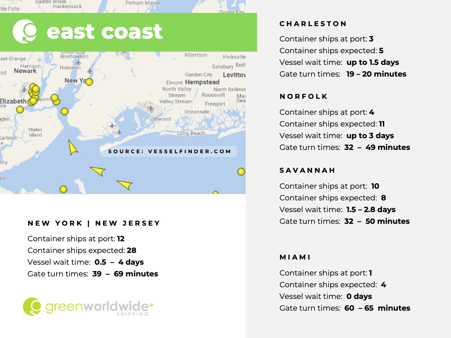 U.S. East coast, port congestion, dwell times, New York, New Jersey, Savannah, Charleston, Norfolk, Miami