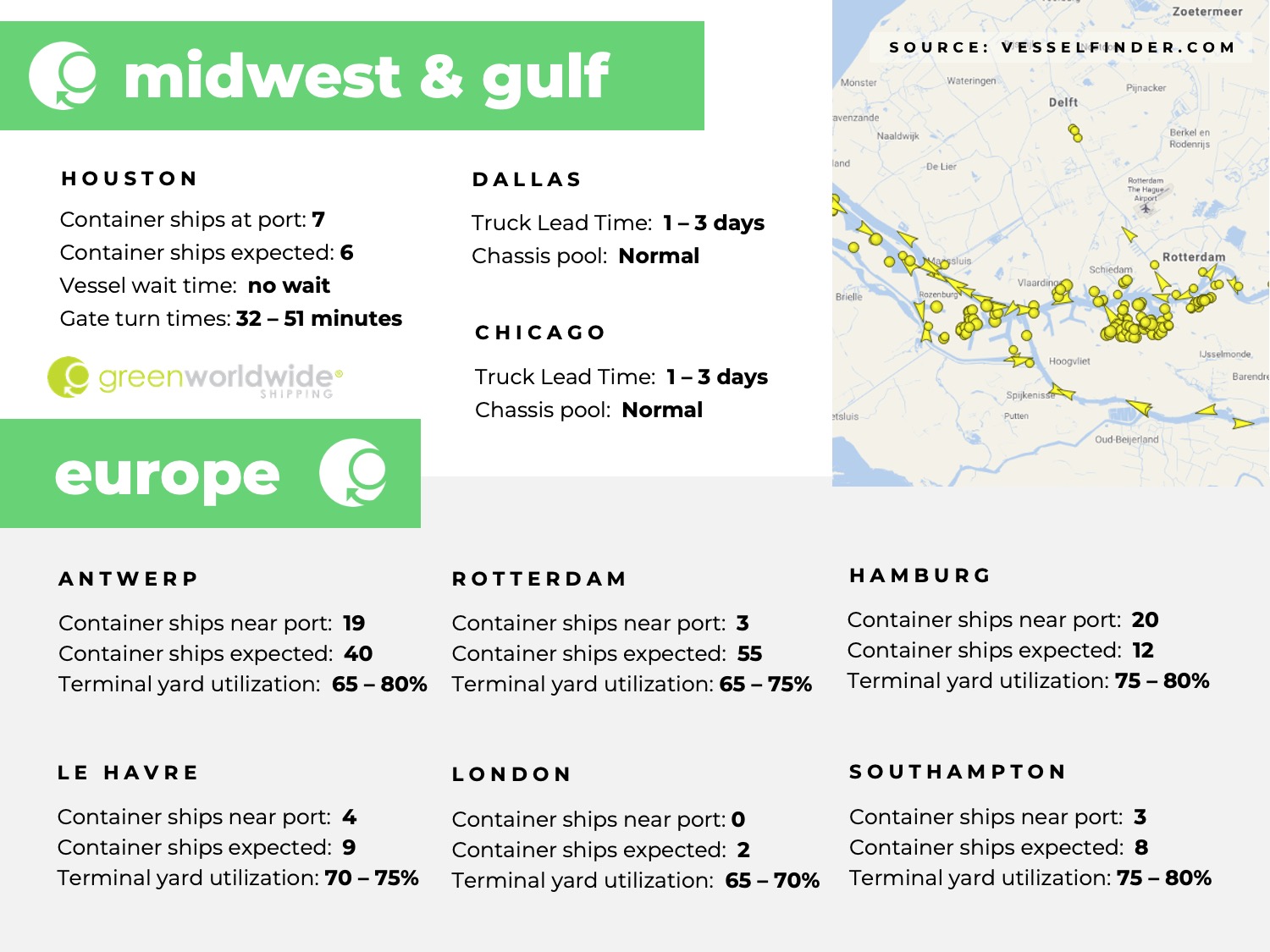 U.S. Midwest, U.S. Gulf, Europe, port congestion, utilization, dwell times