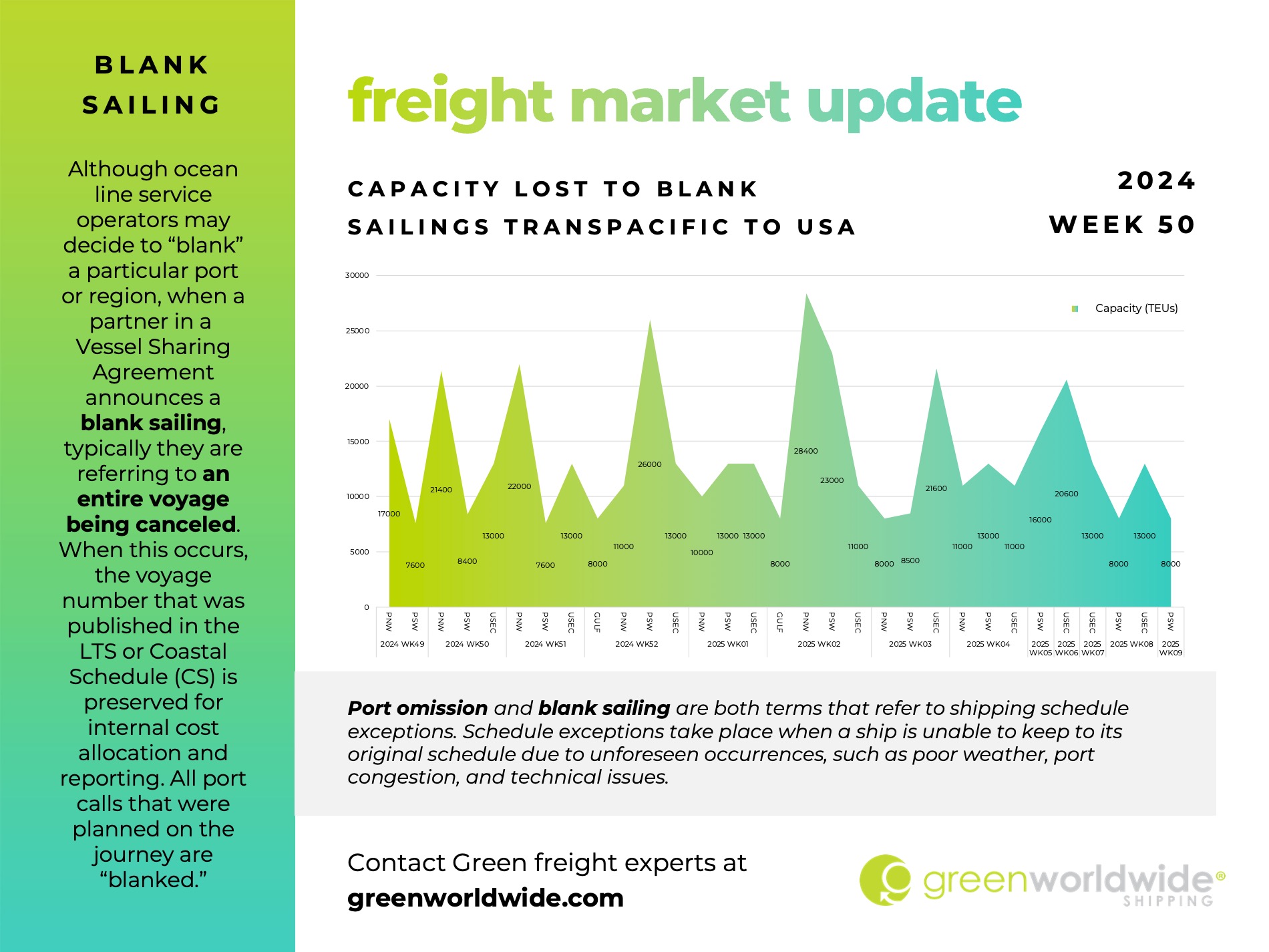 freight market update, port congestion, capacity, blank sailings, canada labor action, canada strike, transpacific trade lane, transpacific trade, capacity, blank sailing, volume, capacity, blank sailings