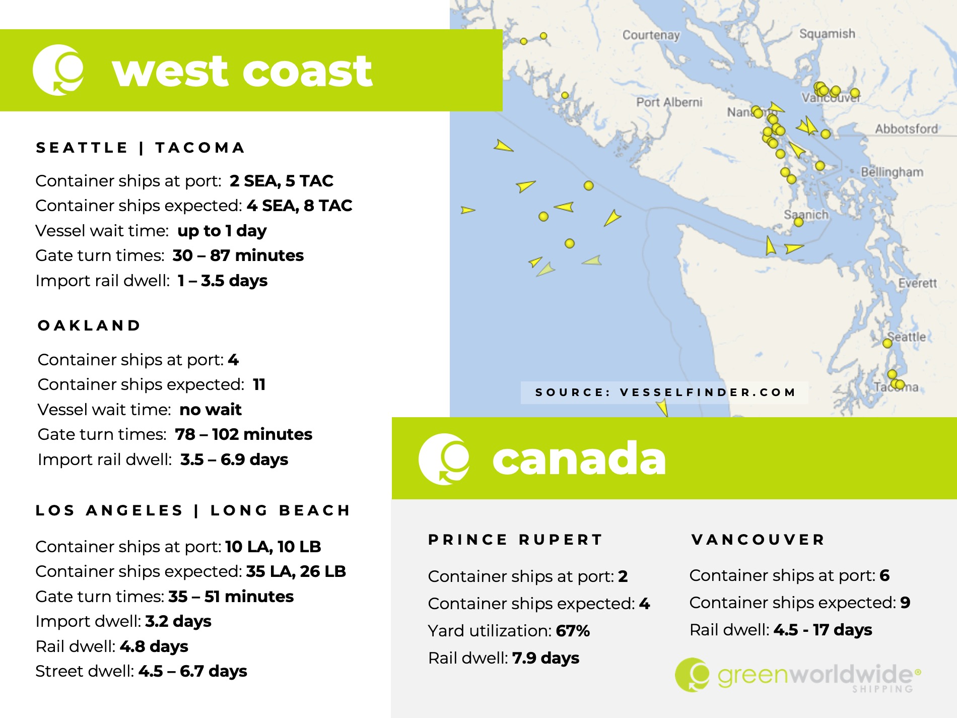 U.S. west coast, canada, port congestion, dwell