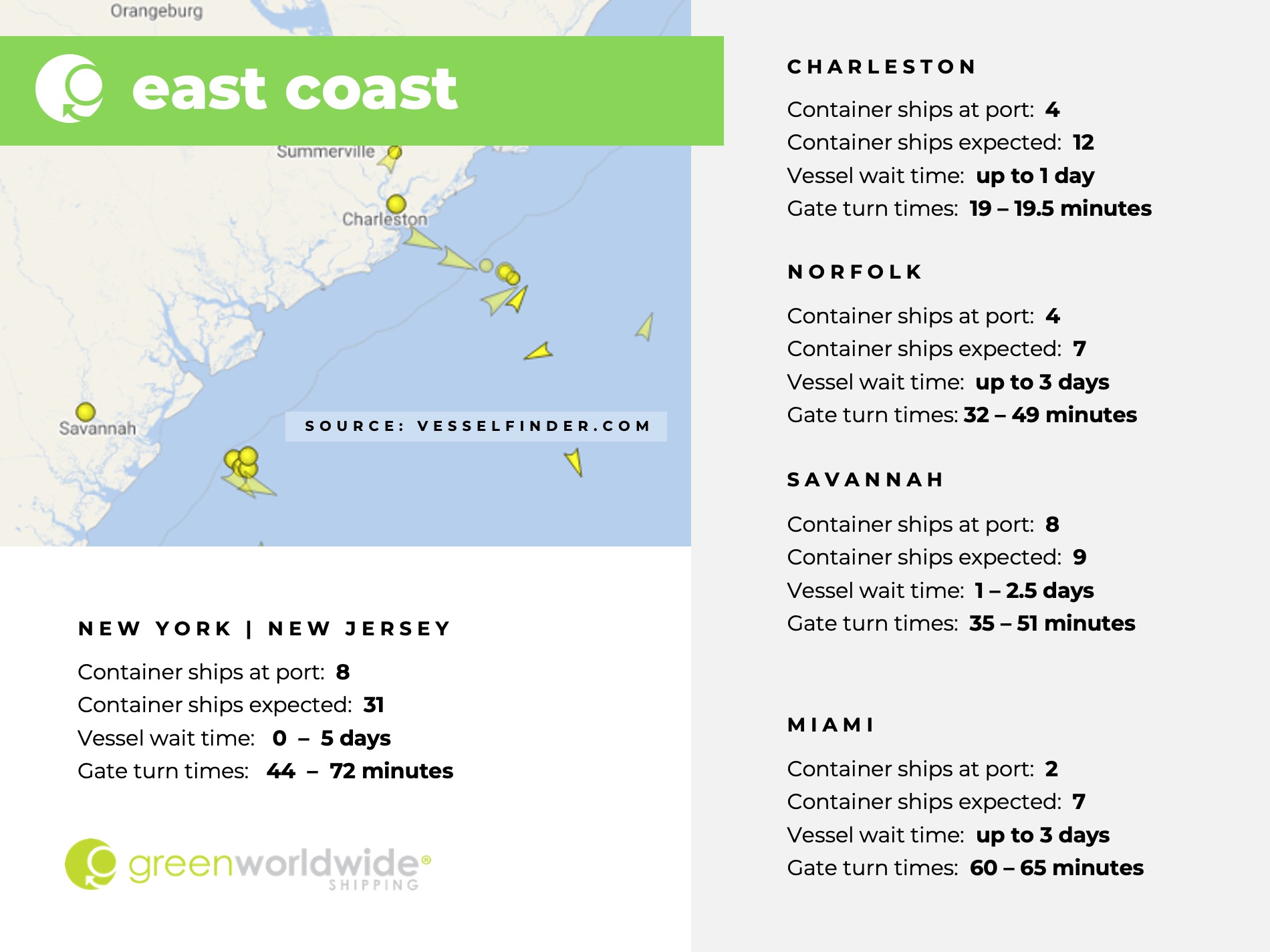 U.S. East coast, port congestion, dwell times, New York, New Jersey, Savannah, Charleston, Norfolk, Miami