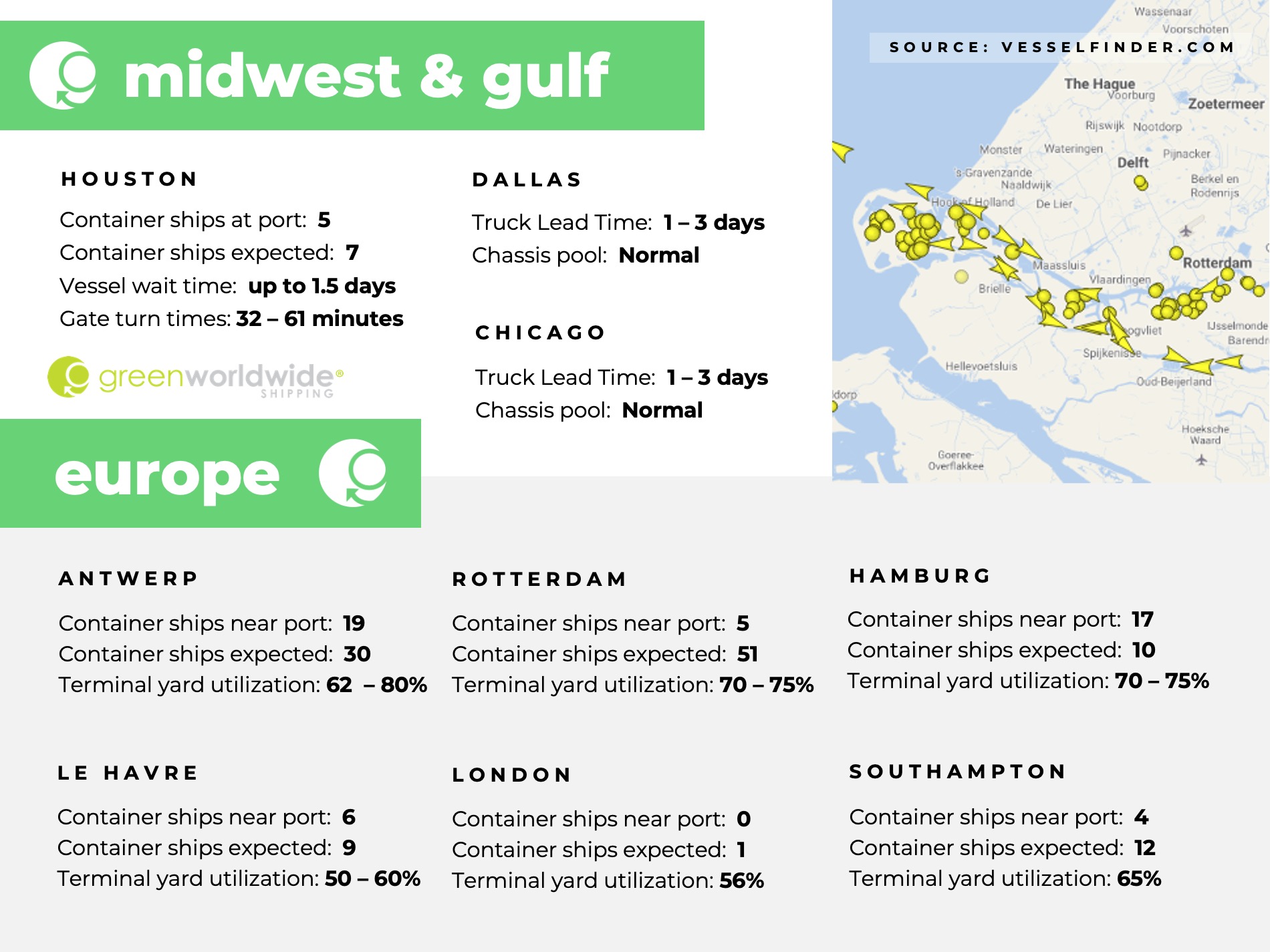 U.S. Midwest, U.S. Gulf, Europe, port congestion, utilization, dwell times