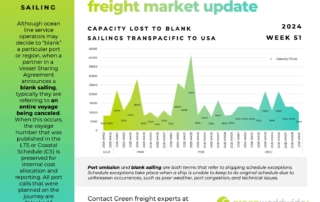 freight market update, port congestion, capacity, blank sailings, canada labor action, canada strike, transpacific trade lane, transpacific trade, capacity, blank sailing, volume, capacity, blank sailings, ILA strike, Panama Canal Tariff