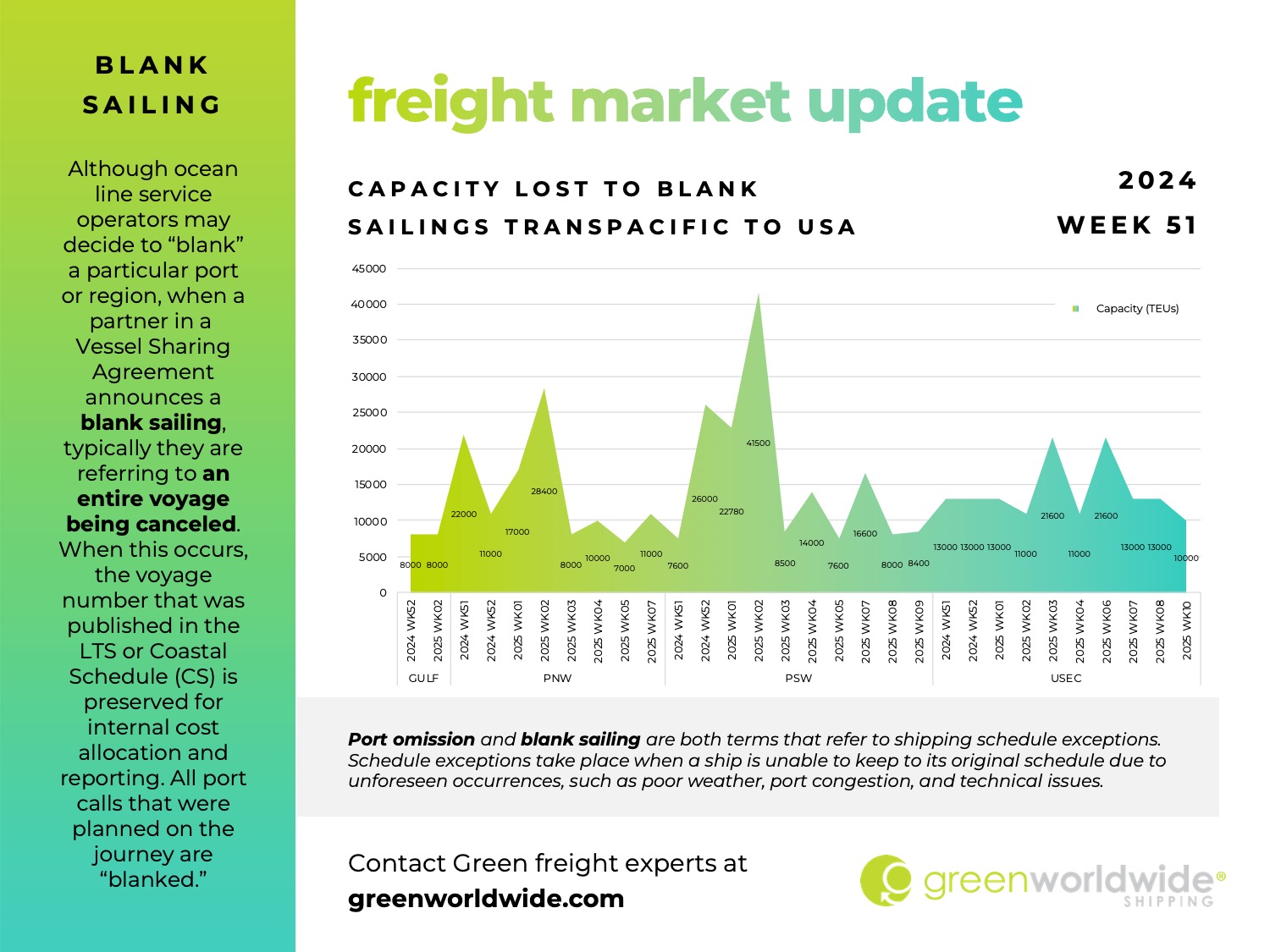 freight market update, port congestion, capacity, blank sailings, canada labor action, canada strike, transpacific trade lane, transpacific trade, capacity, blank sailing, volume, capacity, blank sailings, ILA strike, Panama Canal Tariff