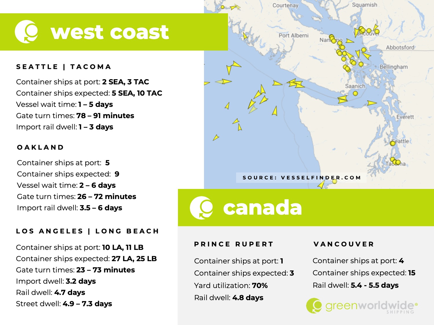 U.S. west coast, canada, port congestion, dwell