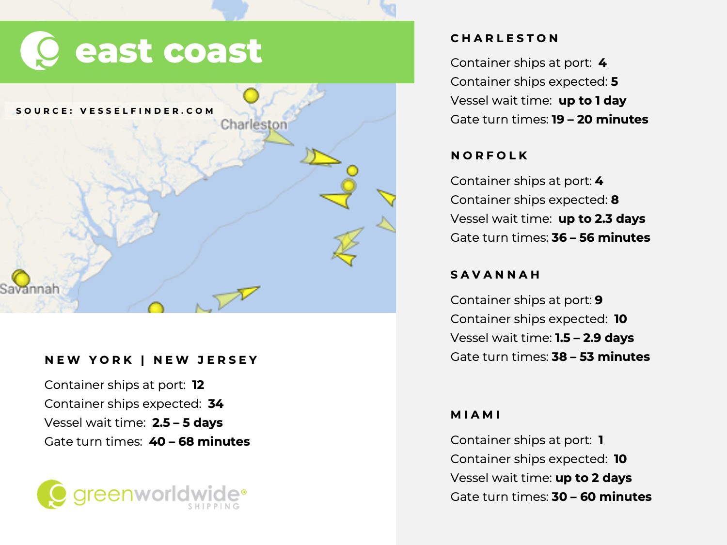 U.S. East coast, port congestion, dwell times, New York, New Jersey, Savannah, Charleston, Norfolk, Miami