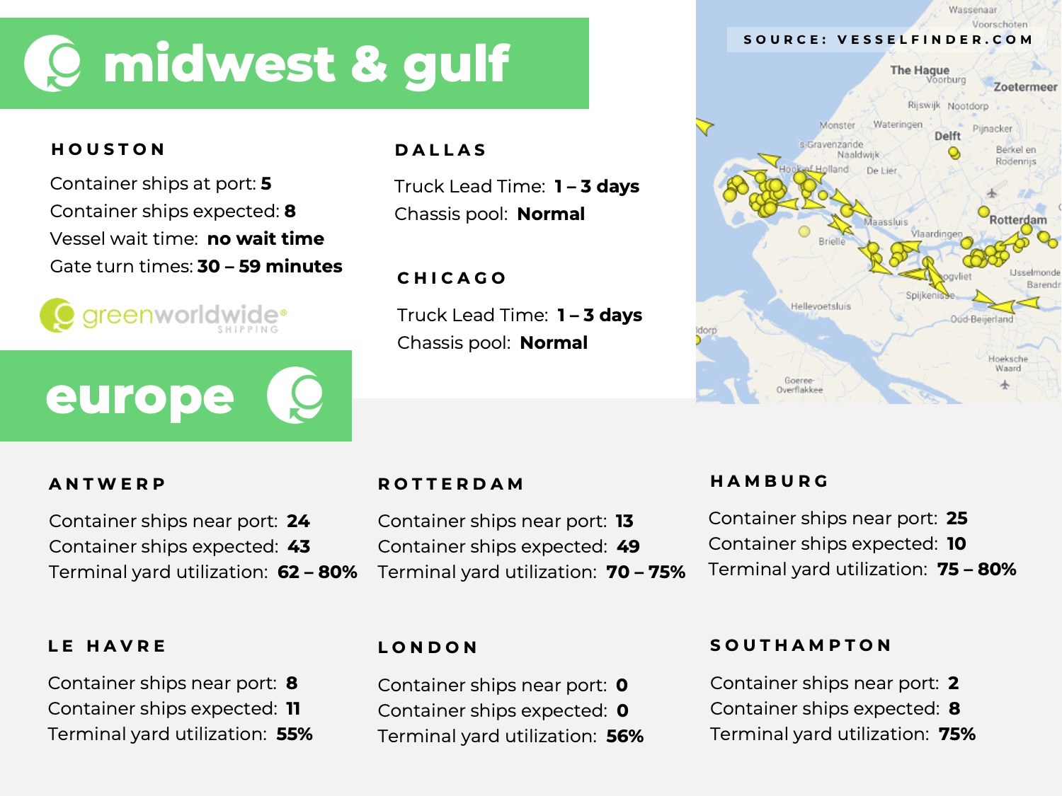 U.S. Midwest, U.S. Gulf, Europe, port congestion, utilization, dwell times