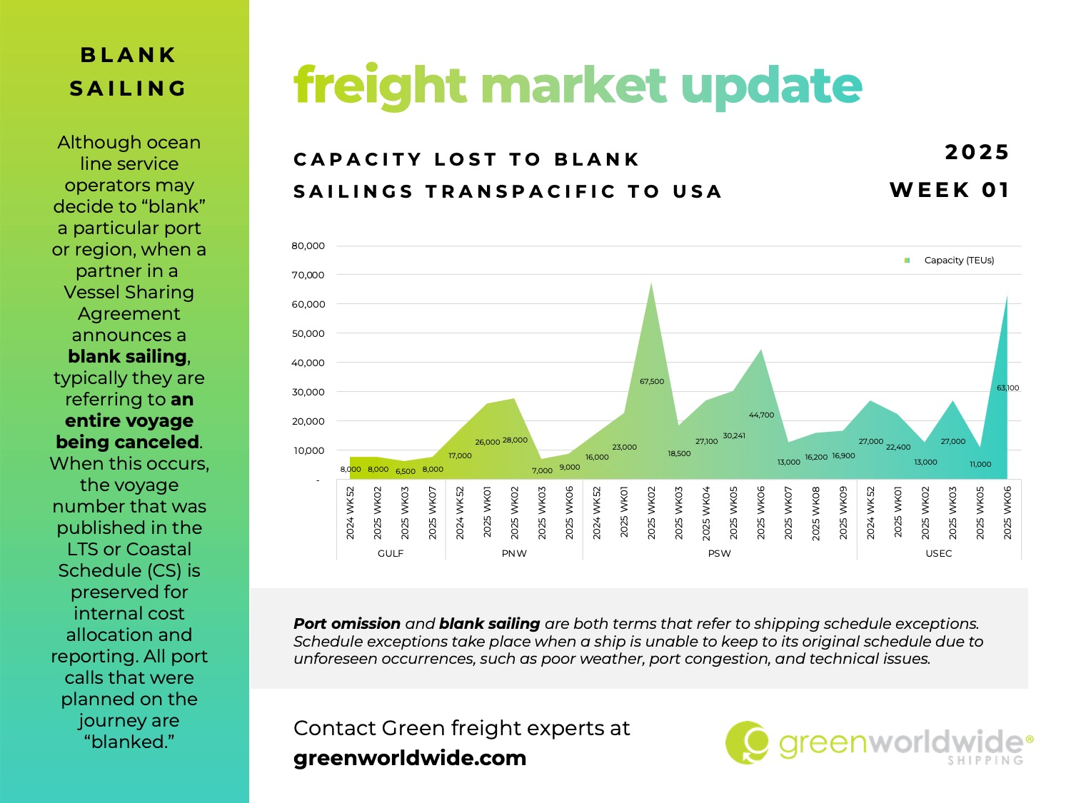 freight market update, port congestion, capacity, blank sailings, canada labor action, canada strike, transpacific trade lane, transpacific trade, capacity, blank sailing, volume, capacity, blank sailings