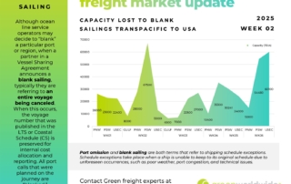 freight market update, port congestion, capacity, blank sailings, canada labor action, canada strike, transpacific trade lane, transpacific trade, capacity, blank sailing, volume, capacity, blank sailings, ILA-USMX Tentative Agreement, Slowdowns, Lunar New Year, Policy changes, tariffs, cross-border freight