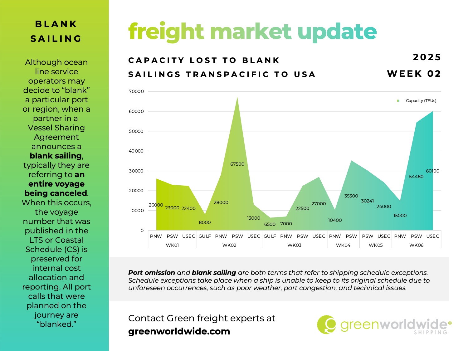 freight market update, port congestion, capacity, blank sailings, canada labor action, canada strike, transpacific trade lane, transpacific trade, capacity, blank sailing, volume, capacity, blank sailings, ILA-USMX Tentative Agreement, Slowdowns, Lunar New Year, Policy changes, tariffs, cross-border freight