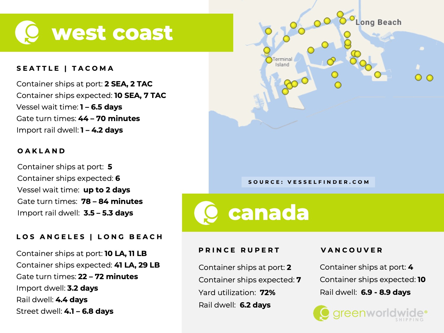 U.S. west coast, canada, port congestion, dwell