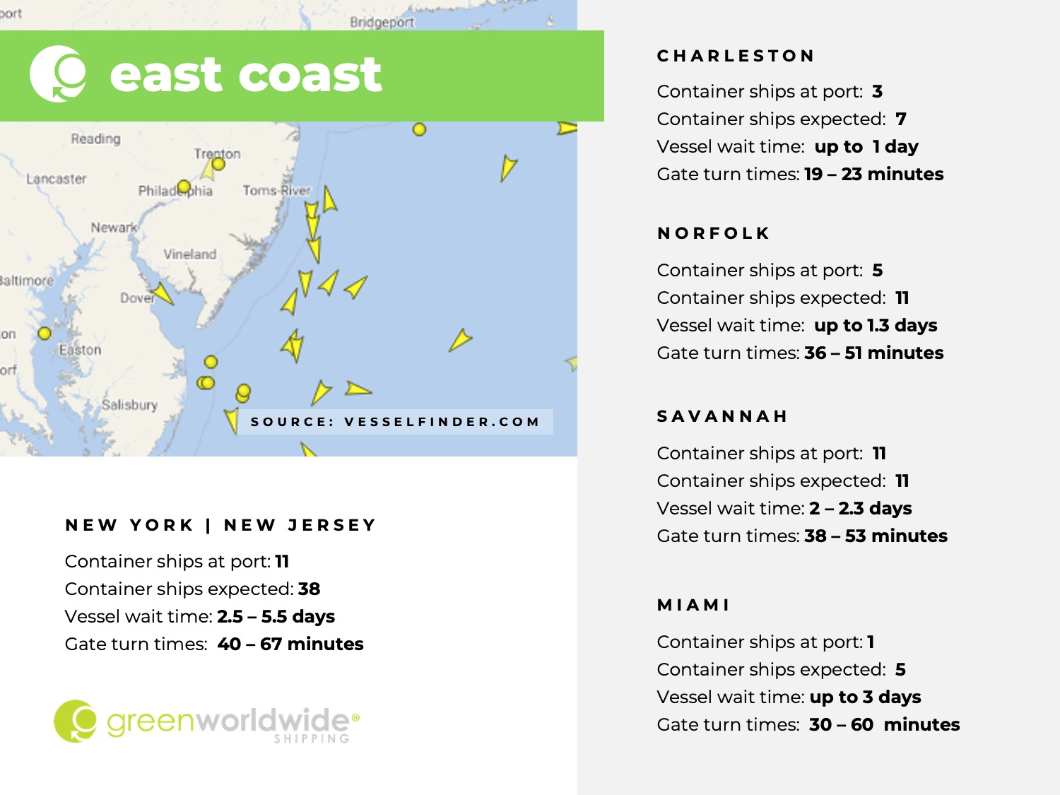 U.S. East coast, port congestion, dwell times, New York, New Jersey, Savannah, Charleston, Norfolk, Miami