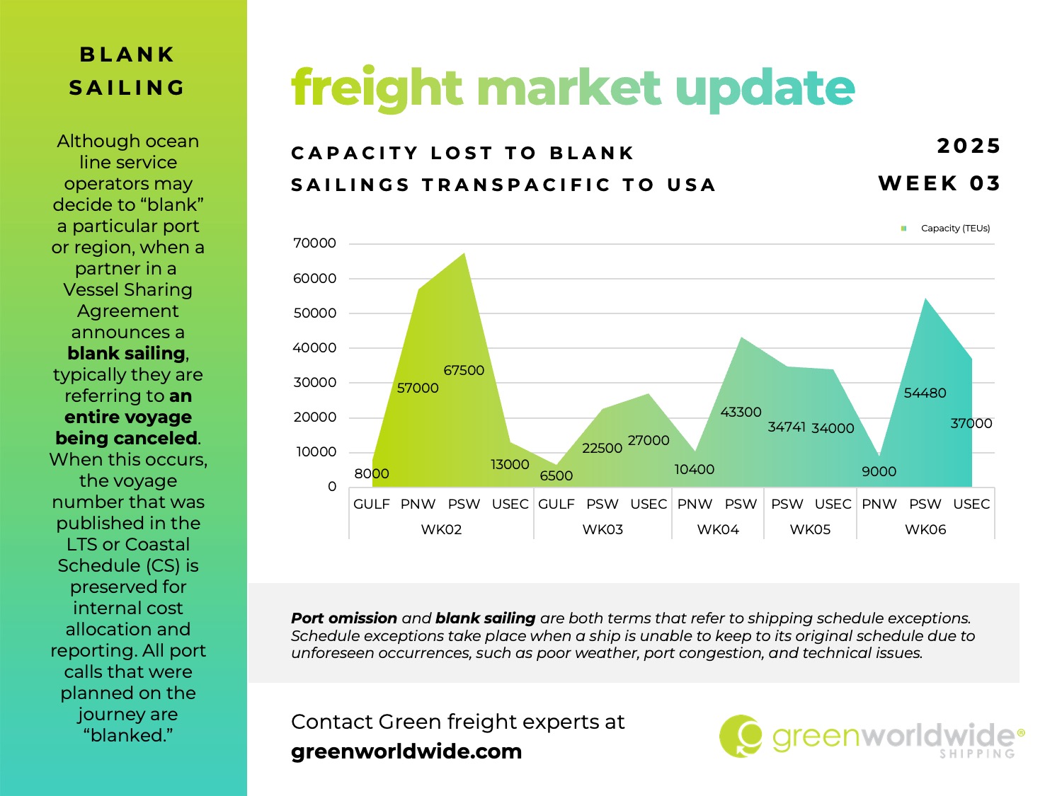 freight market update, port congestion, capacity, blank sailings, canada labor action, canada strike, transpacific trade lane, transpacific trade, capacity, blank sailing, volume, capacity, blank sailings, California Wildfires, Winter Storms, Carrier Alliances