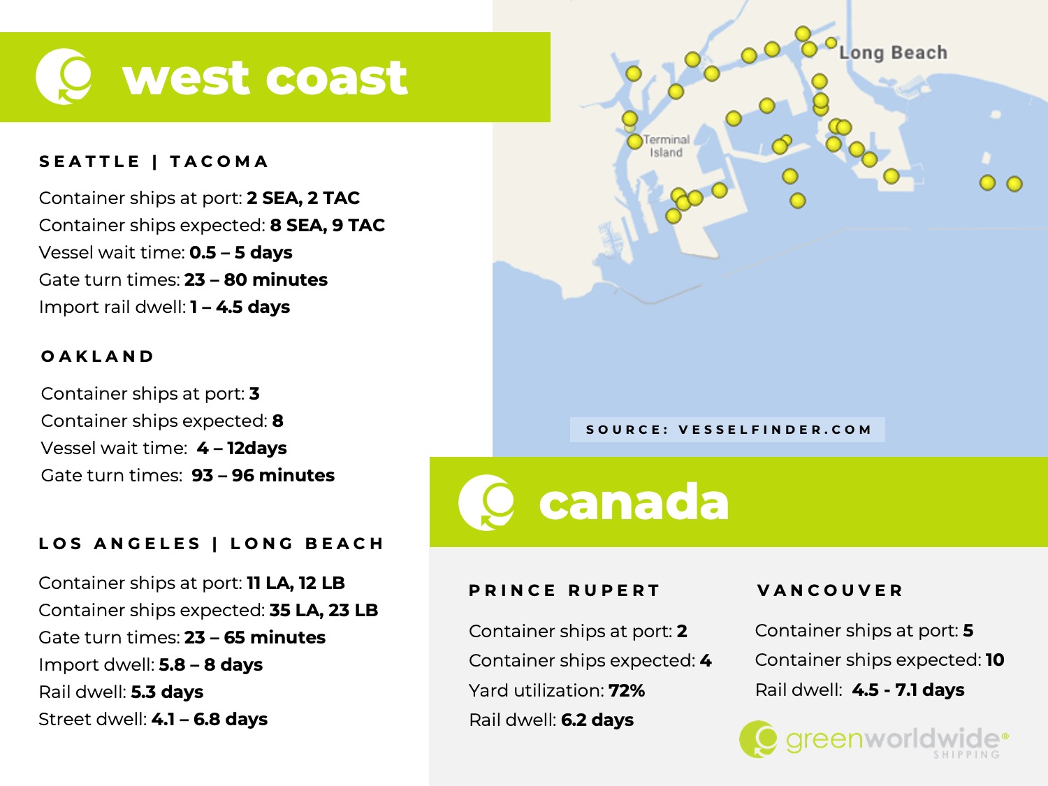 U.S. west coast, canada, port congestion, dwell