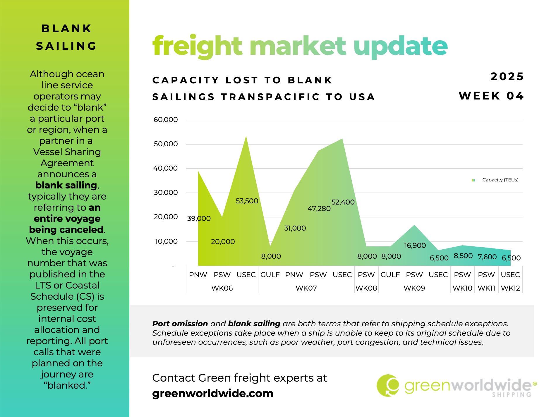 freight market update, port congestion, capacity, blank sailings, canada labor action, canada strike, transpacific trade lane, transpacific trade, capacity, blank sailing, volume, capacity, blank sailings, California Wildfires, Carrier Alliances, america first trade policy, chinese new year