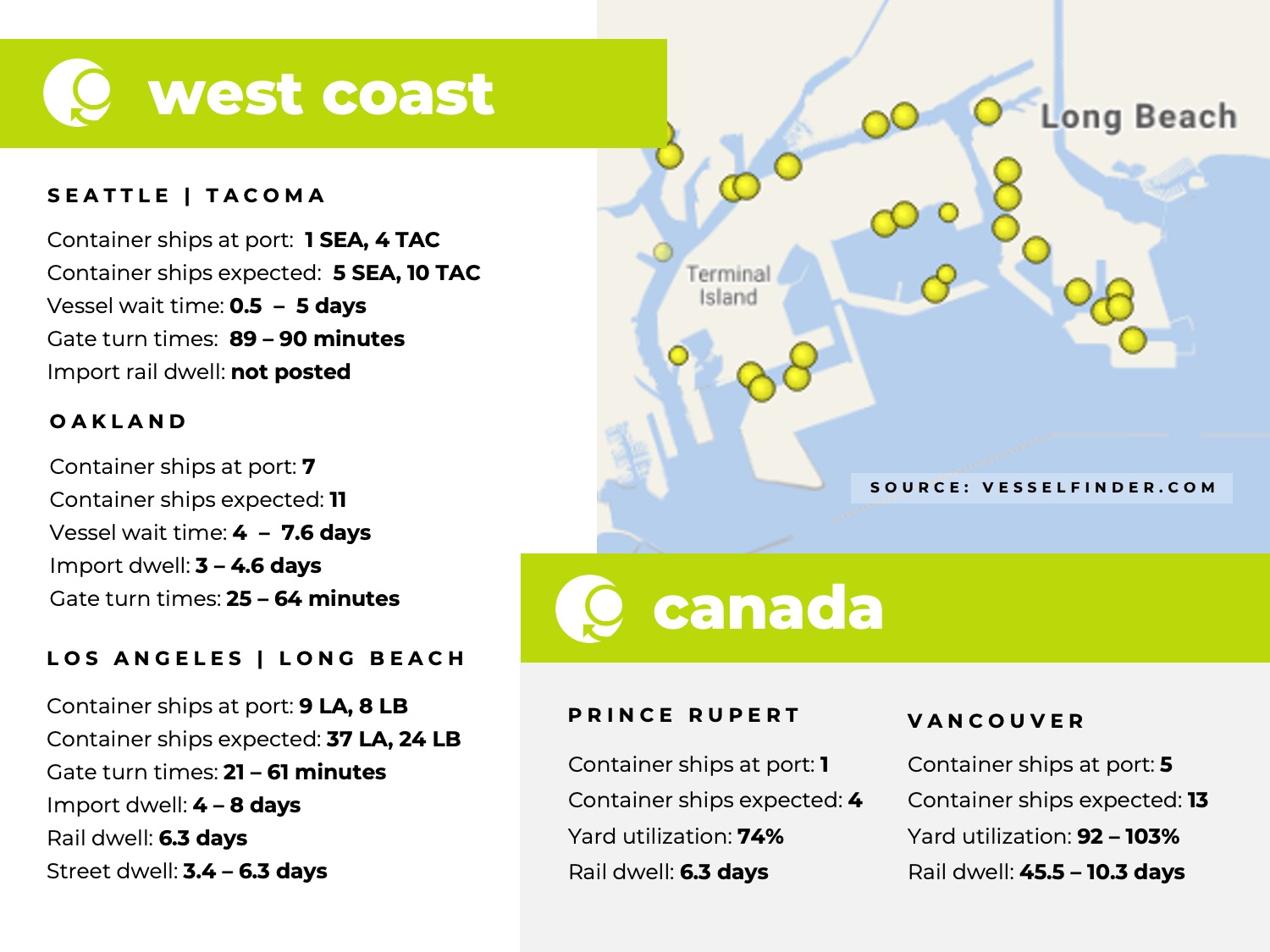 U.S. west coast, canada, port congestion, dwell