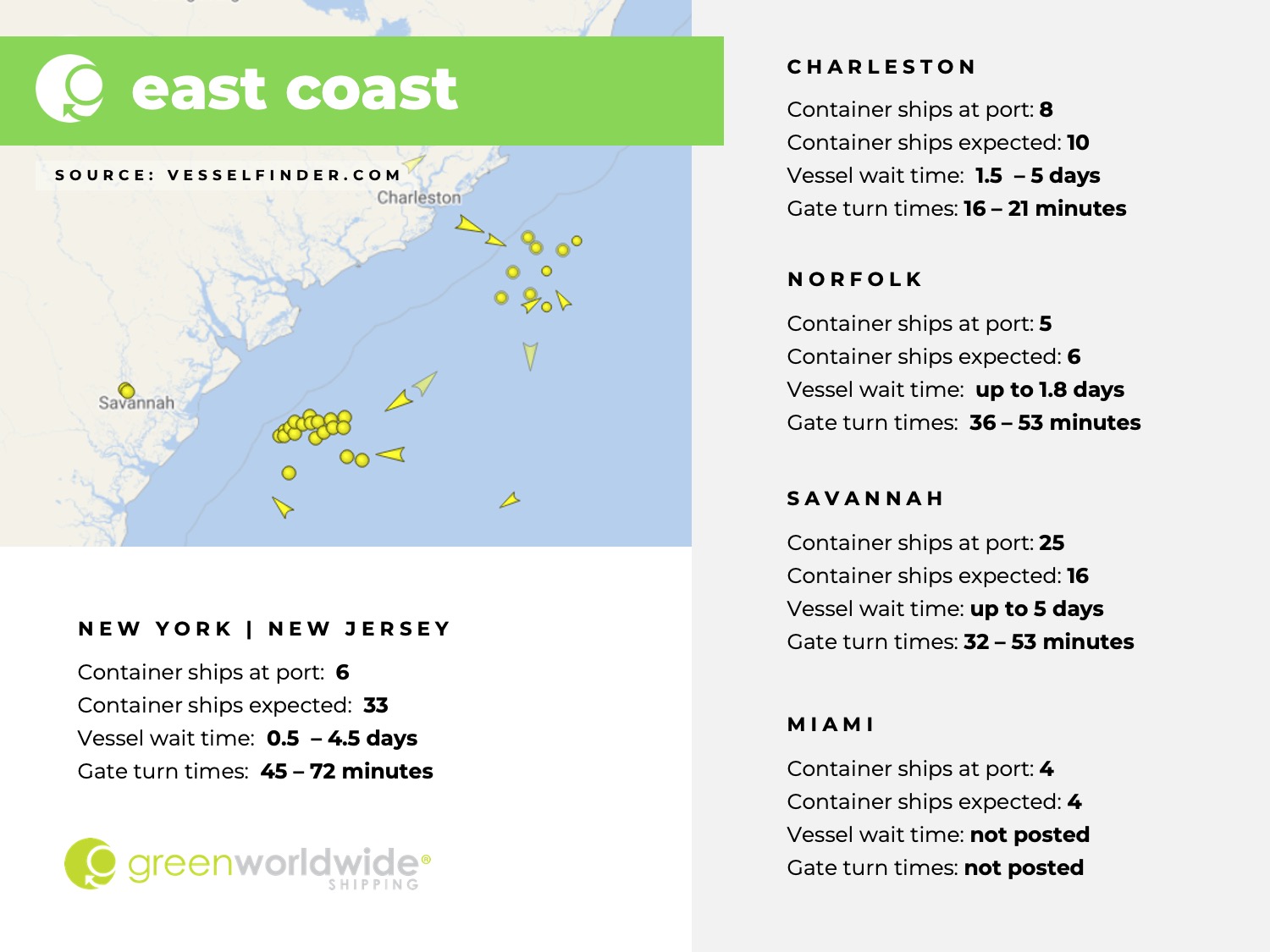 U.S. East coast, port congestion, dwell times, New York, New Jersey, Savannah, Charleston, Norfolk, Miami