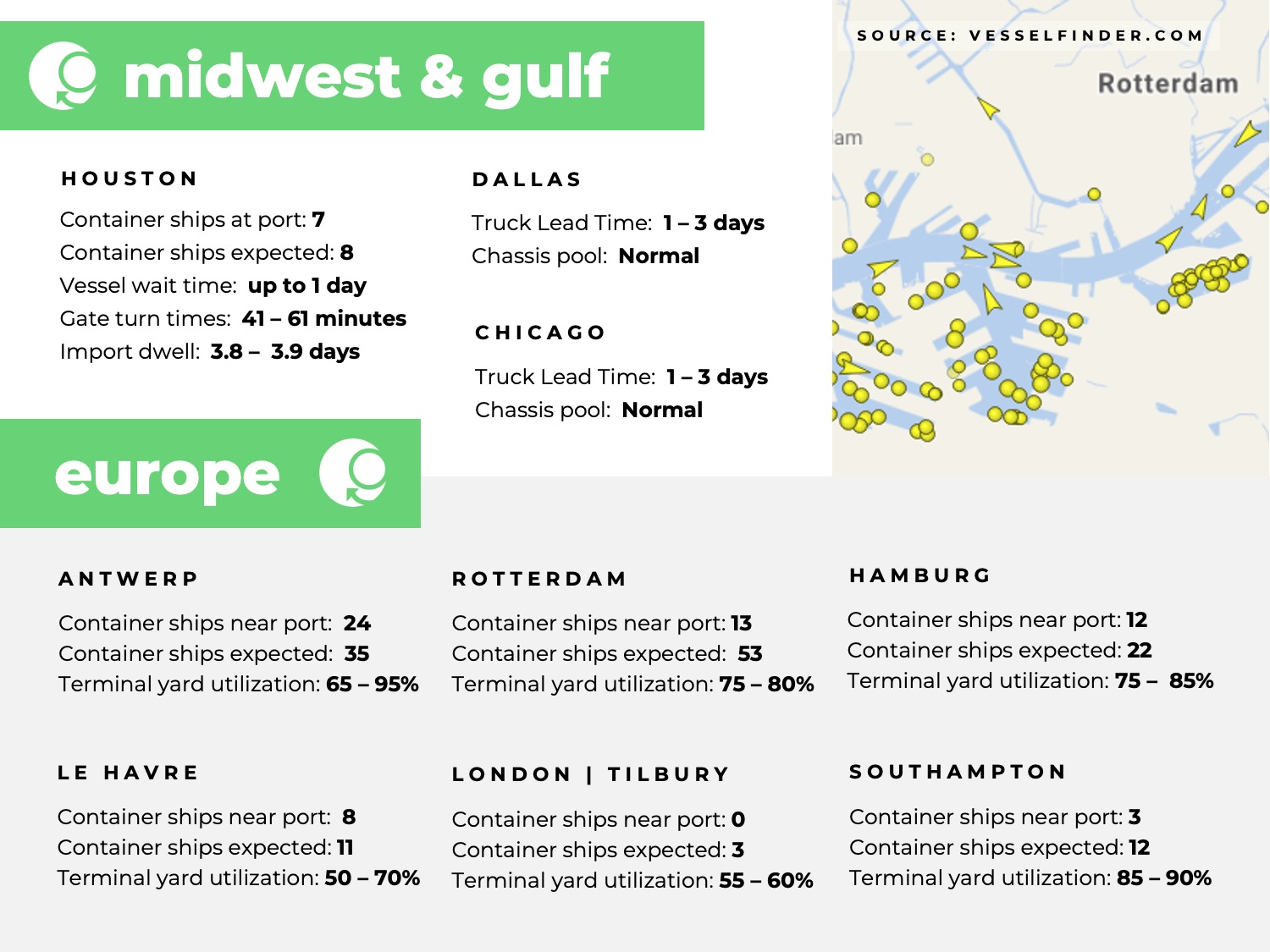 U.S. Gulf coast, port congestion, dwell times, US Midwest, Chicago, Houston, Dallas, Europe, Rotterdam, Le Havre, Southampton, London, Antwerp, Hampton