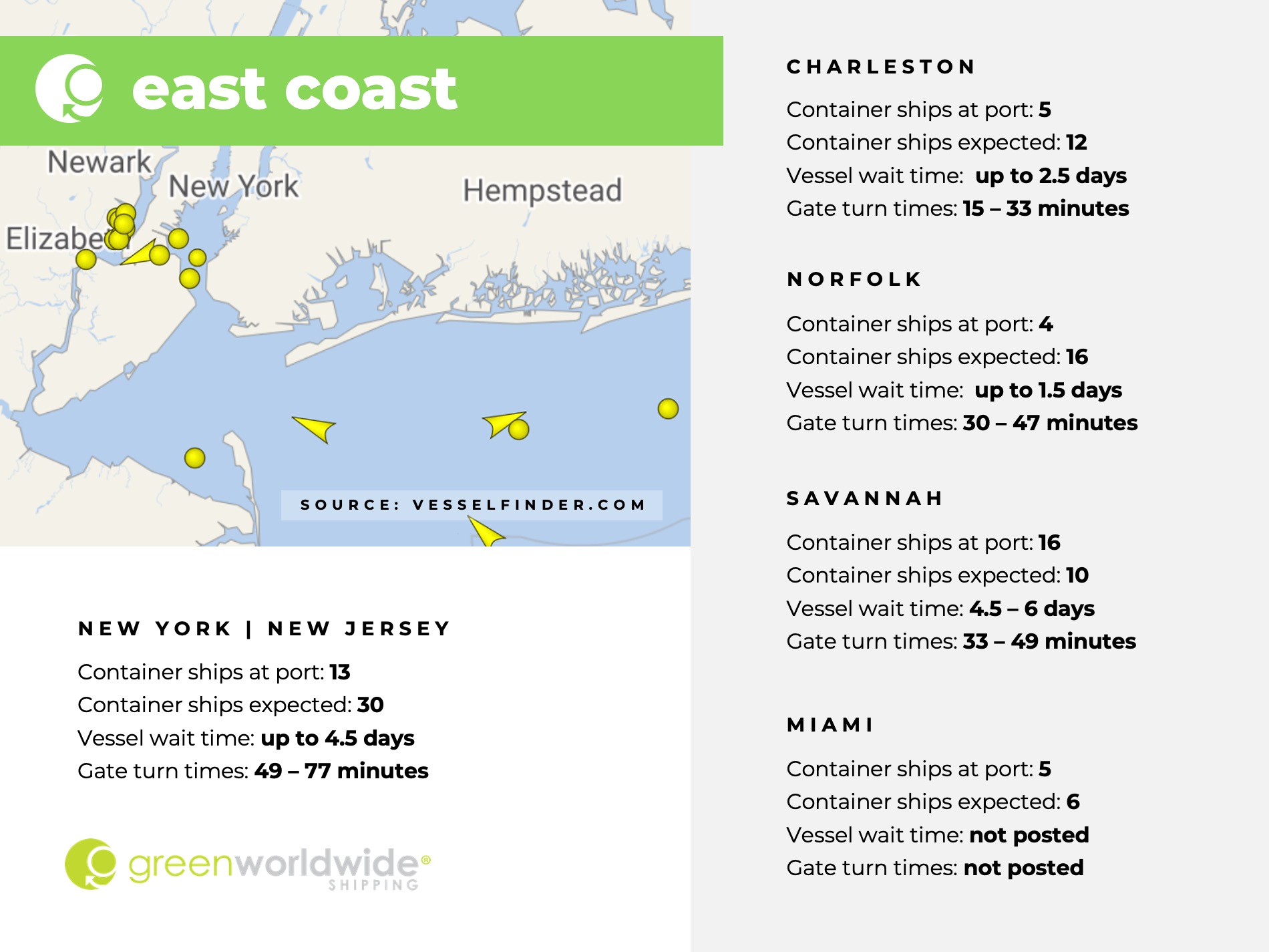 U.S. East coast, port congestion, dwell times, New York, New Jersey, Savannah, Charleston, Norfolk, Miami