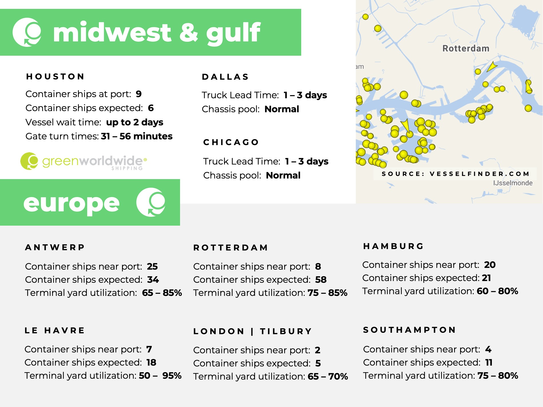 U.S. Gulf coast, port congestion, dwell times, US Midwest, Chicago, Houston, Dallas, Europe, Rotterdam, Le Havre, Southampton, London, Antwerp, Hampton