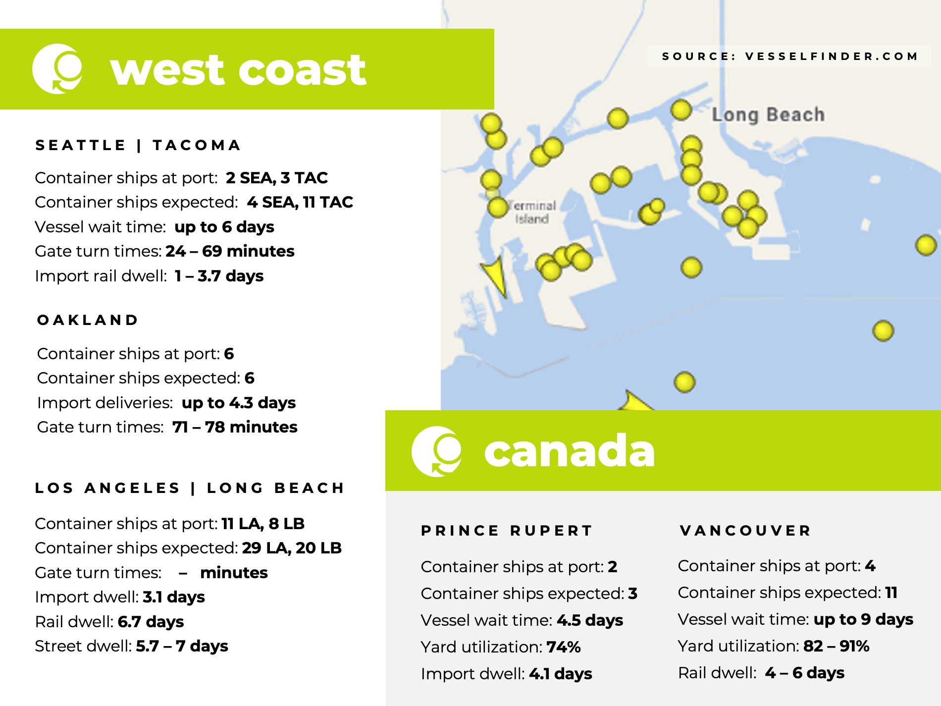 U.S. west coast, canada, port congestion, dwell