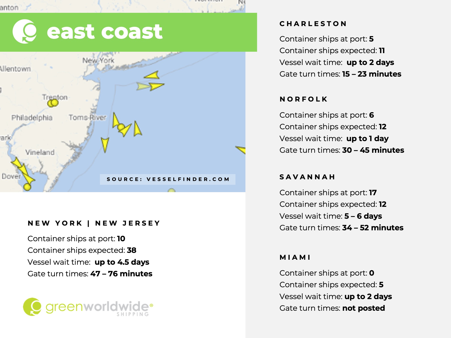 U.S. East coast, port congestion, dwell times, New York, New Jersey, Savannah, Charleston, Norfolk, Miami