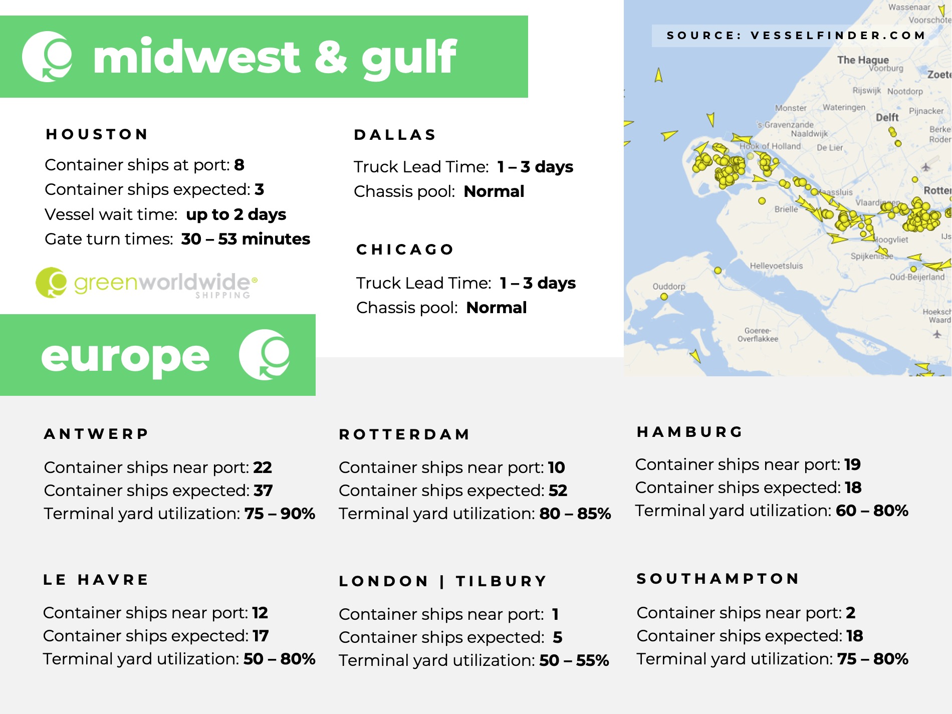 U.S. Gulf coast, port congestion, dwell times, US Midwest, Chicago, Houston, Dallas, Europe, Rotterdam, Le Havre, Southampton, London, Antwerp, Hampton