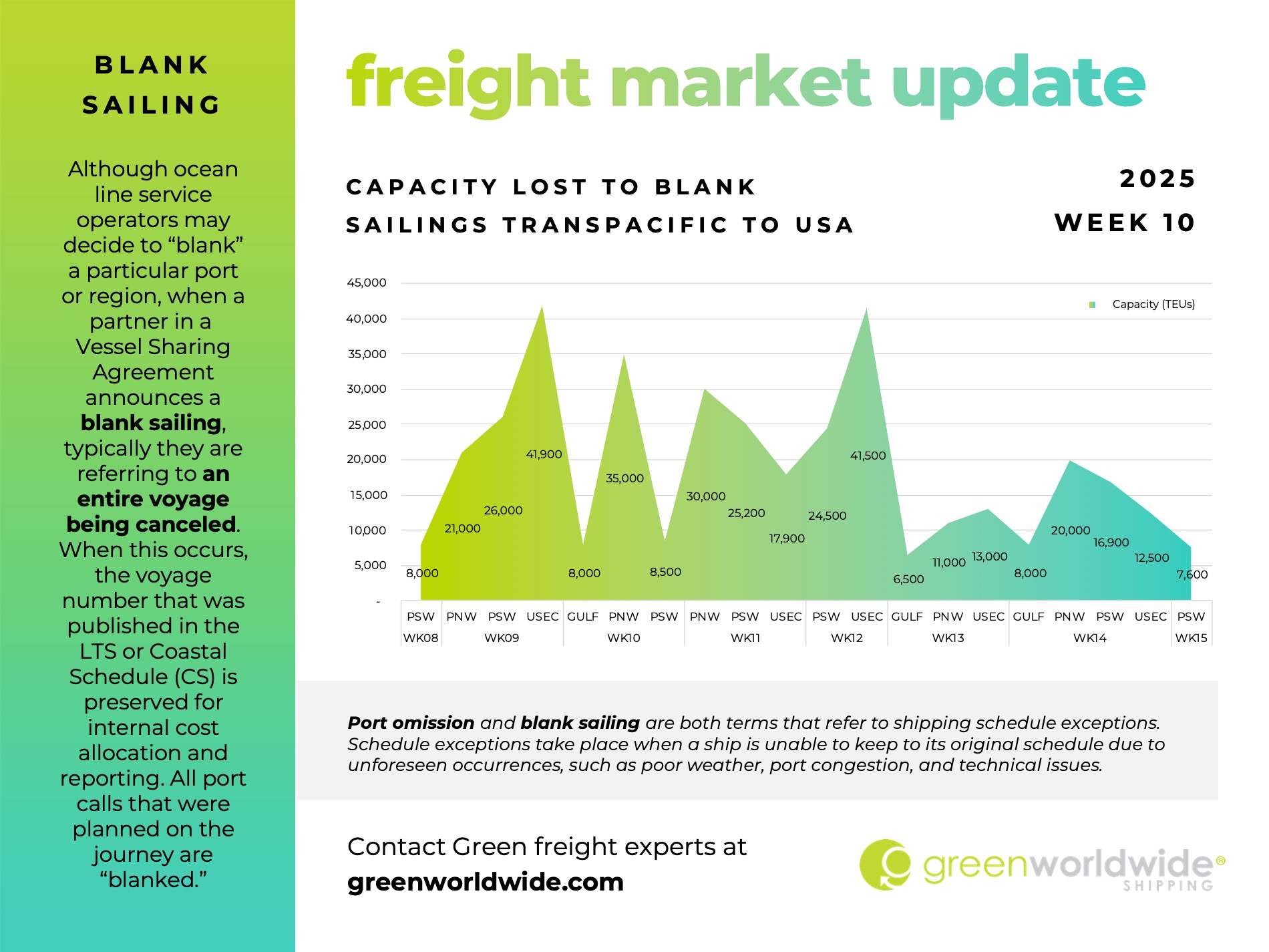 freight market update, port congestion, capacity, blank sailings, canada labor action, canada strike, transpacific trade lane, transpacific trade, capacity, blank sailing, volume, capacity, blank sailings, U.S. tariffs on china, US tariffs on Hong Kong, US tariffs on Canada, US tariffs on Mexico, US Steel tariffs, US aluminum tariffs, Section 232 Copper Investigation, Section 232 timber and lumber investigation