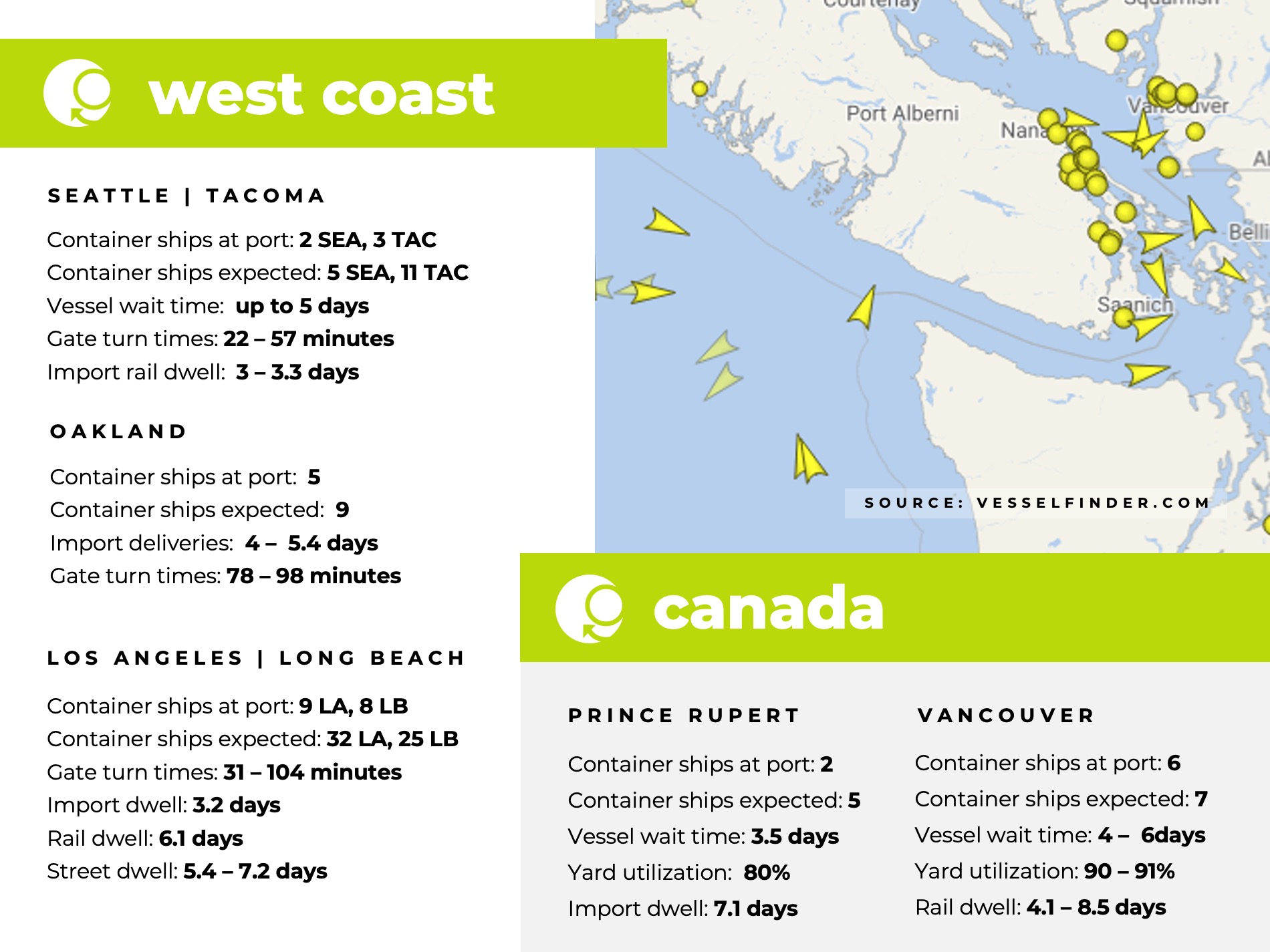 U.S. west coast, canada, port congestion, dwell