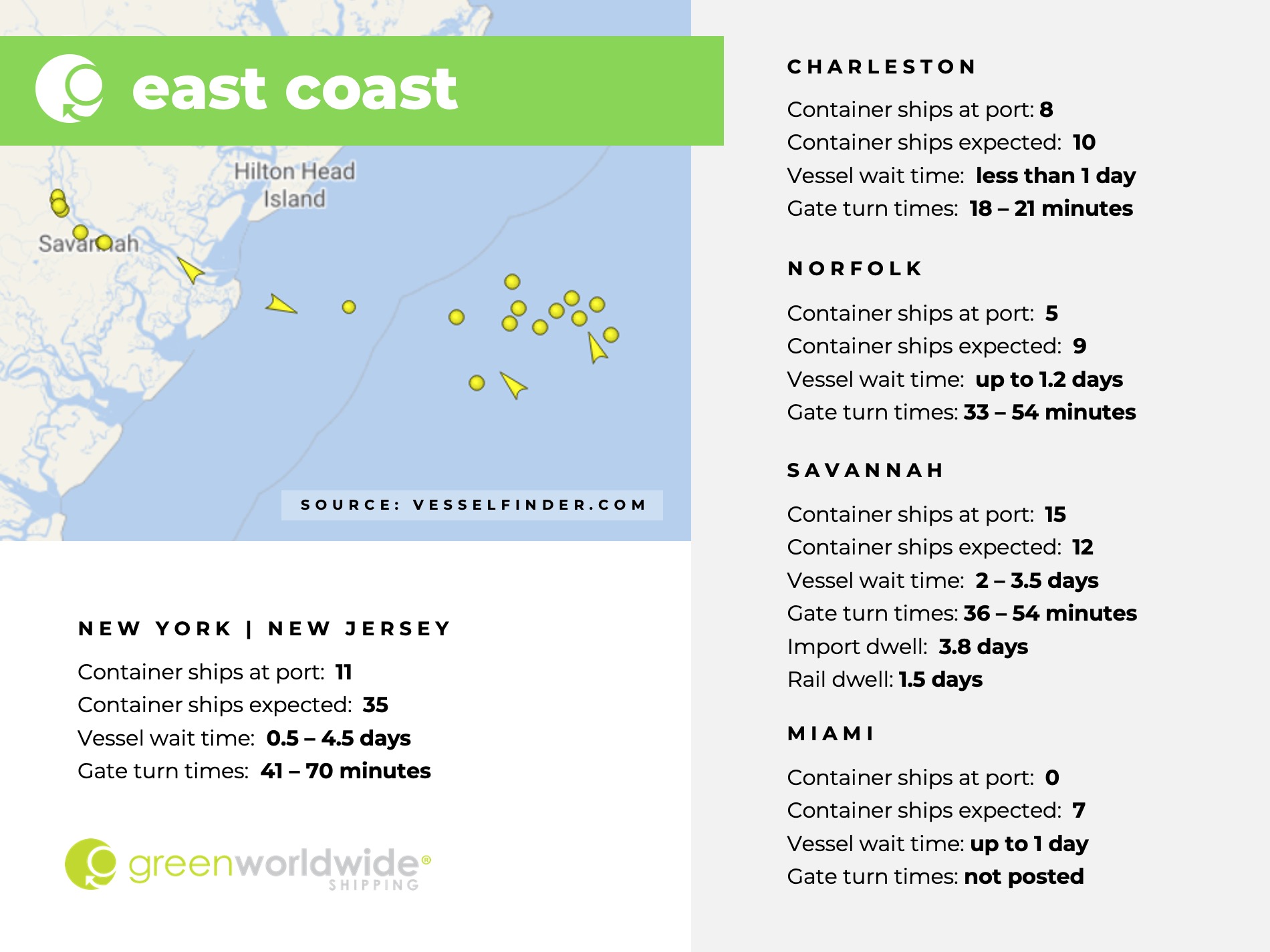 U.S. East coast, port congestion, dwell times, New York, New Jersey, Savannah, Charleston, Norfolk, Miami