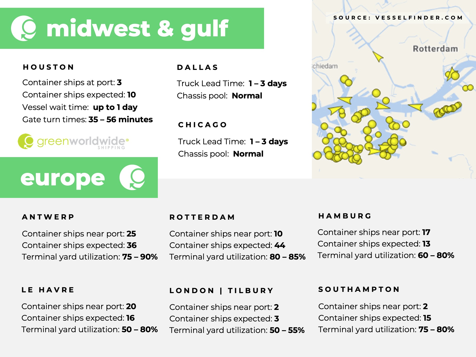 U.S. Gulf coast, port congestion, dwell times, US Midwest, Chicago, Houston, Dallas, Europe, Rotterdam, Le Havre, Southampton, London, Antwerp, Hampton, Tilbury, French Port Strike