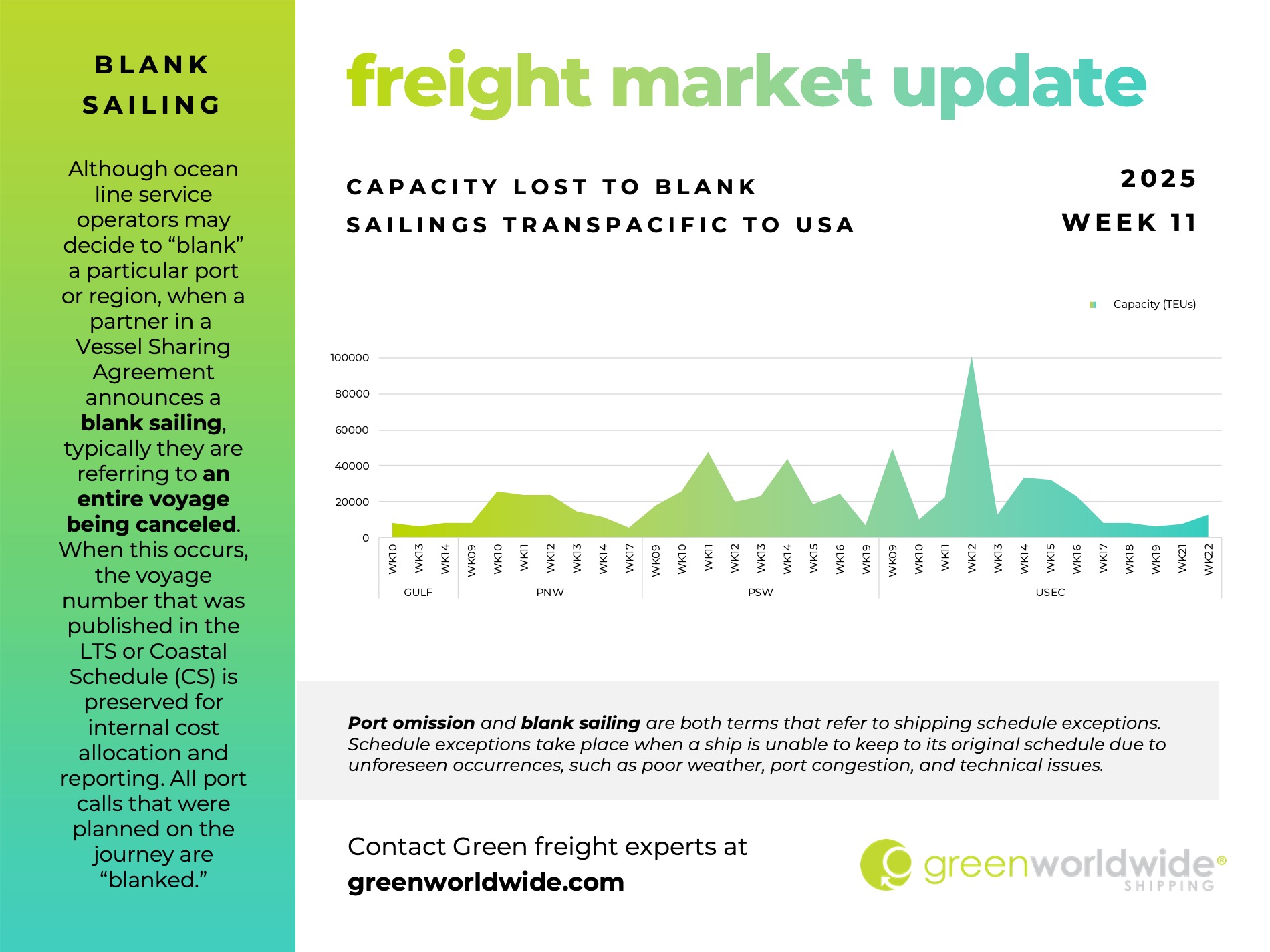 freight market update, port congestion, capacity, blank sailings, canada labor action, canada strike, transpacific trade lane, transpacific trade, capacity, blank sailing, volume, capacity, blank sailings, U.S. tariffs on china, US tariffs on Hong Kong, US tariffs on Canada, US tariffs on Mexico, US Steel tariffs, US aluminum tariffs, EU retaliatory tariffs