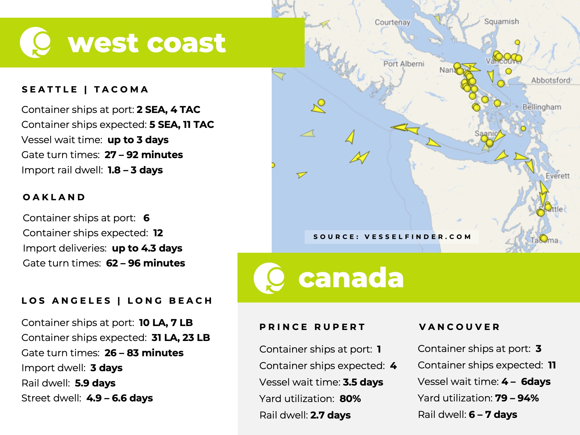 U.S. west coast, canada, port congestion, dwell